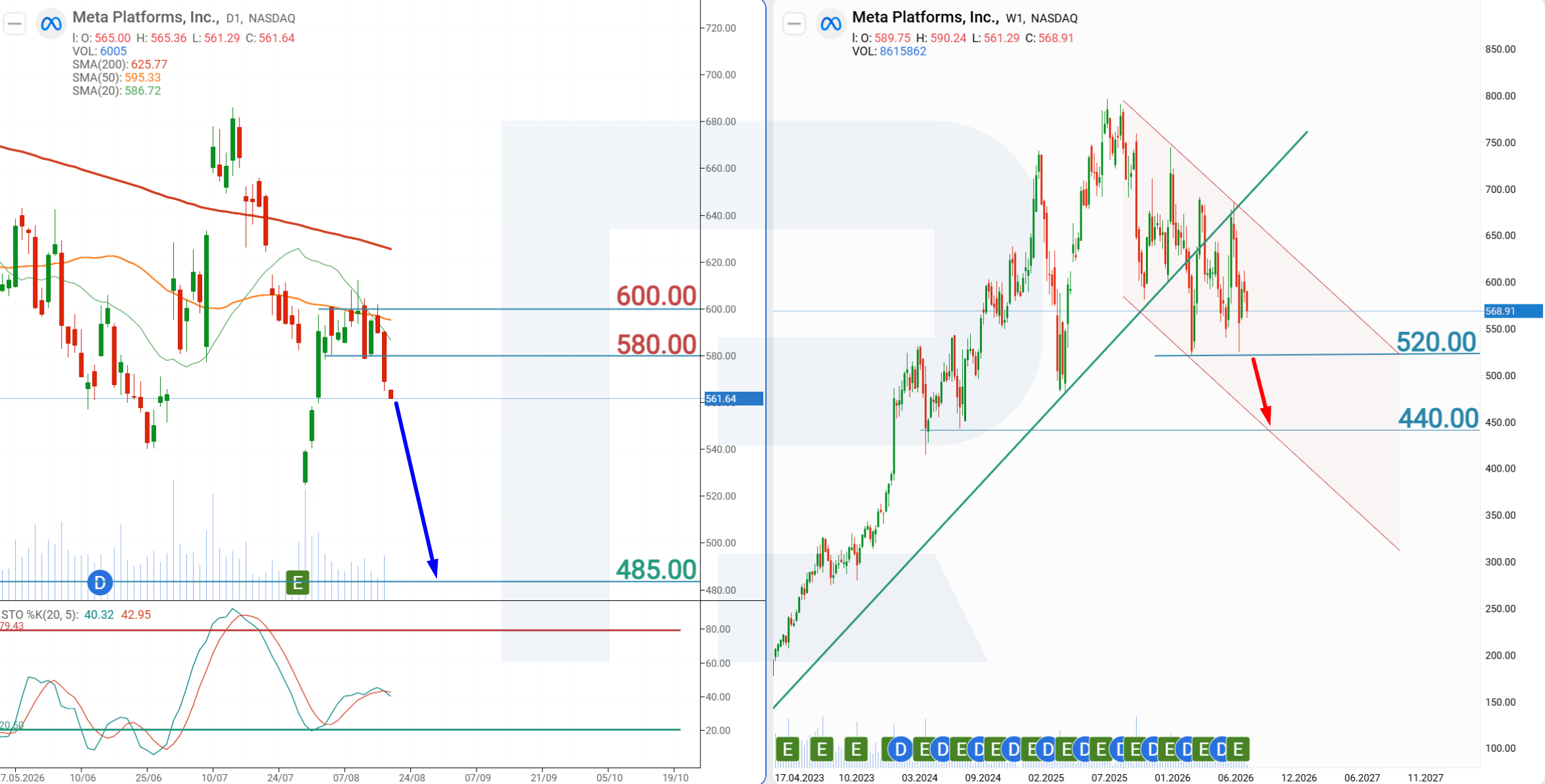 Meta lawsuit stock forecast: META technical analysis and price targets 2026