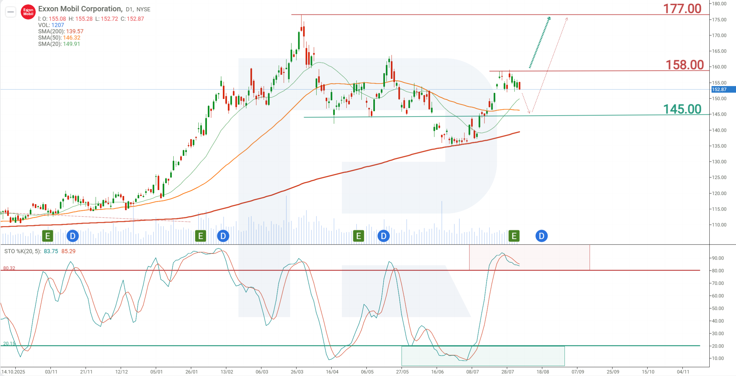 Exxon Mobil Corp (XOM) stock analysis and forecast for 2026
