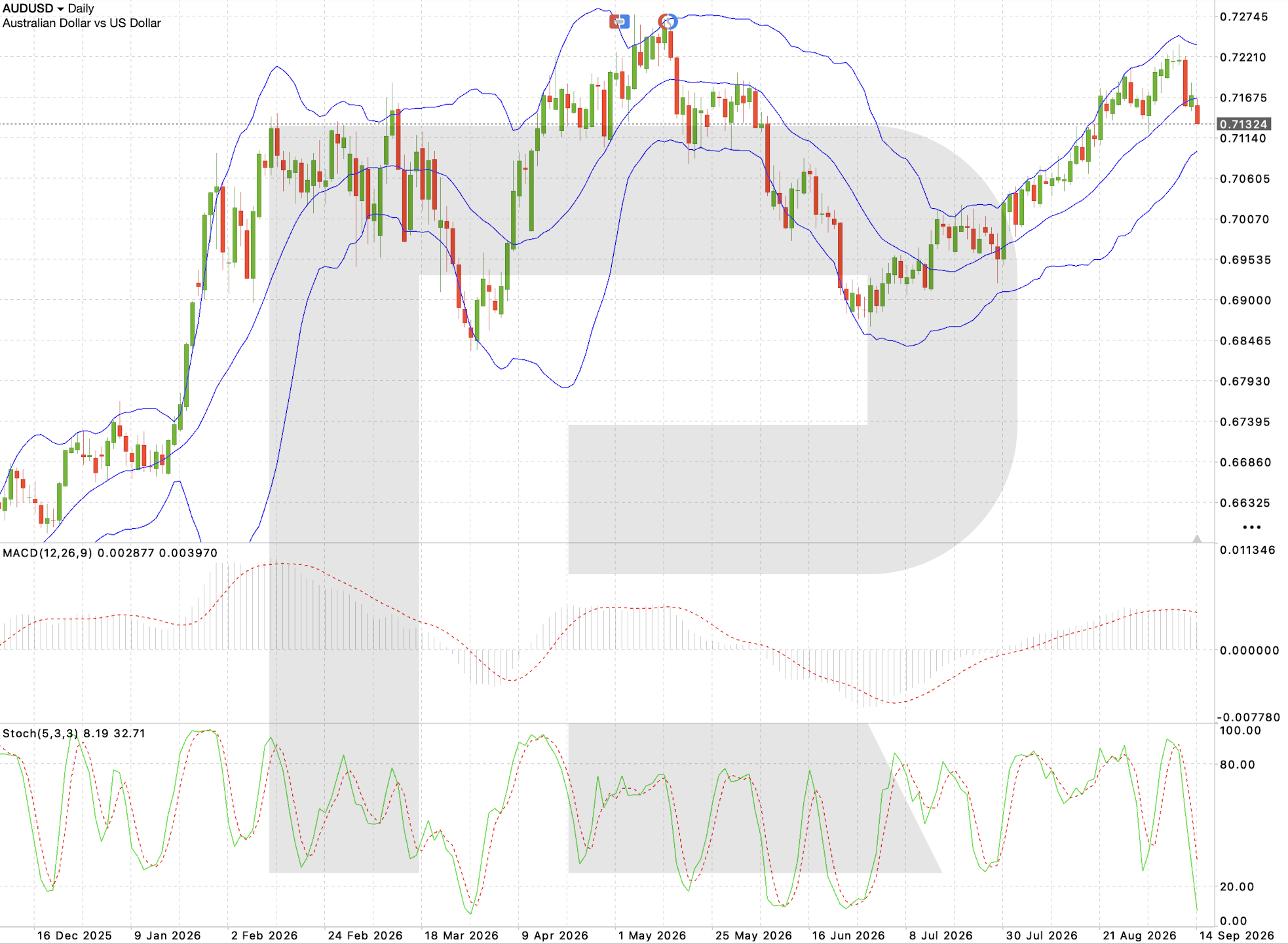 AUD/USD daily chart: technical analysis ahead of China industrial production and retail sales