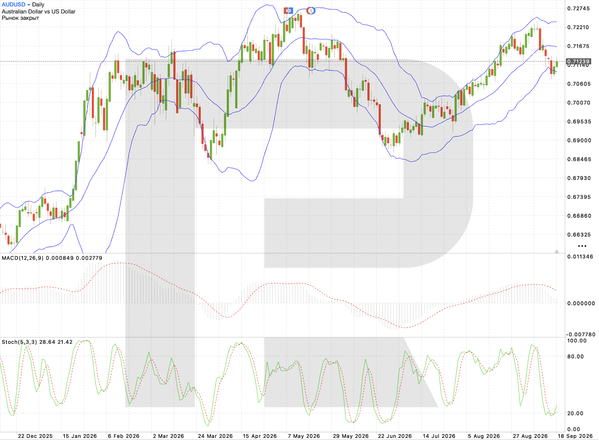 AUD/USD daily chart: technical analysis ahead of the Trump Xi summit