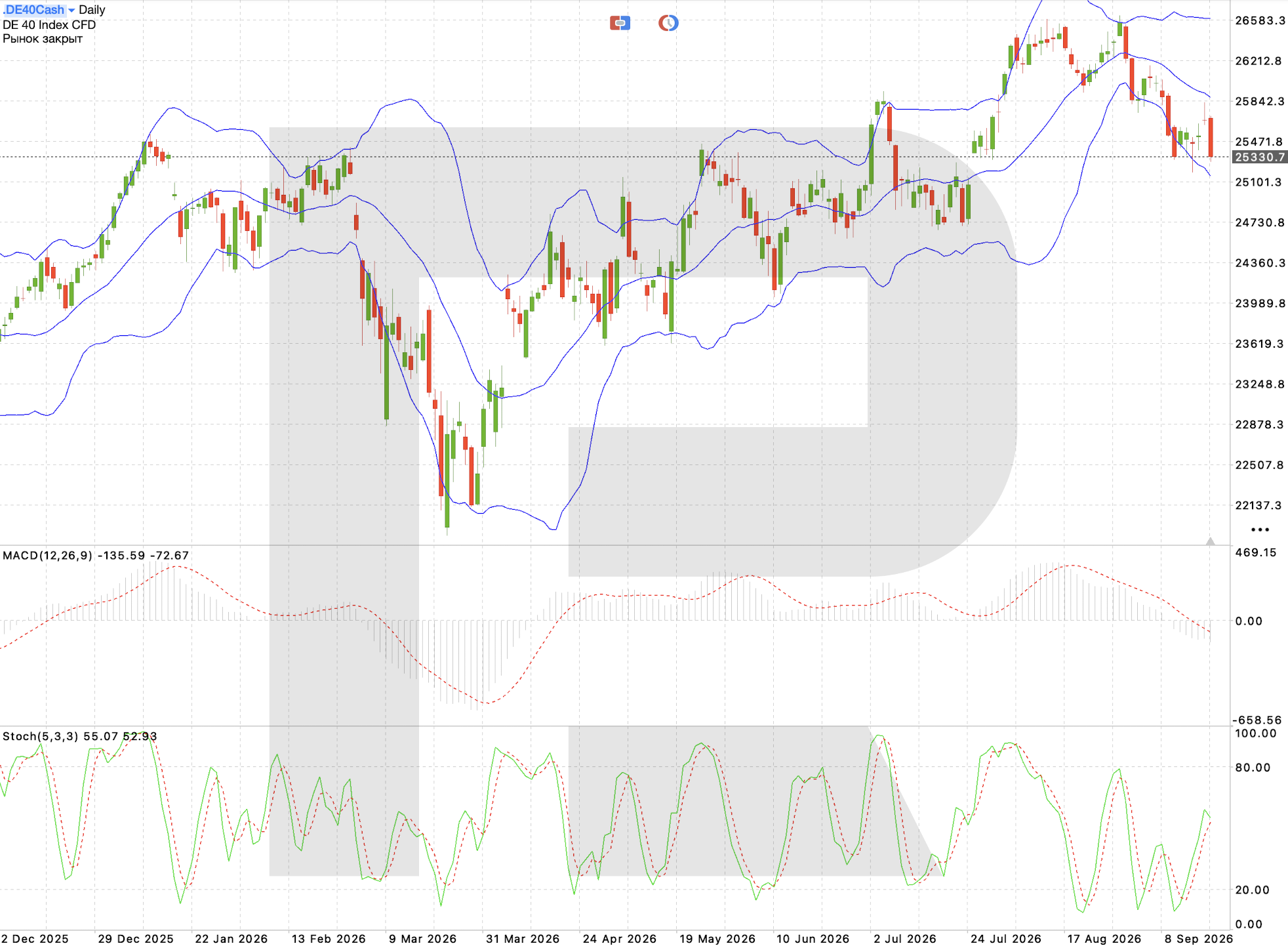 DE 40 daily chart: technical analysis ahead of the Germany manufacturing PMI