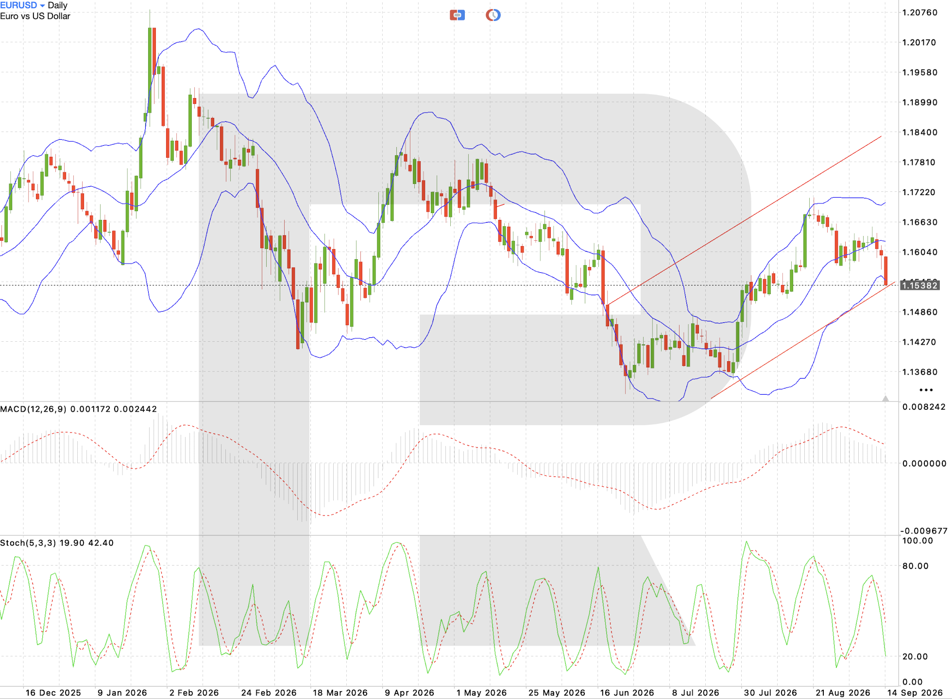 EUR/USD daily chart: technical analysis ahead of US retail sales