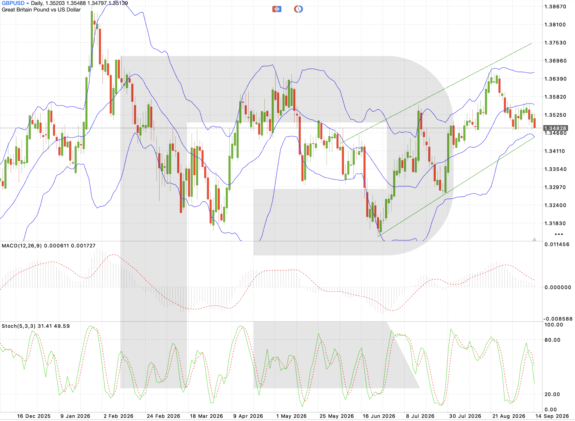 GBP/USD daily chart: technical analysis ahead of the Bank of England rate decision