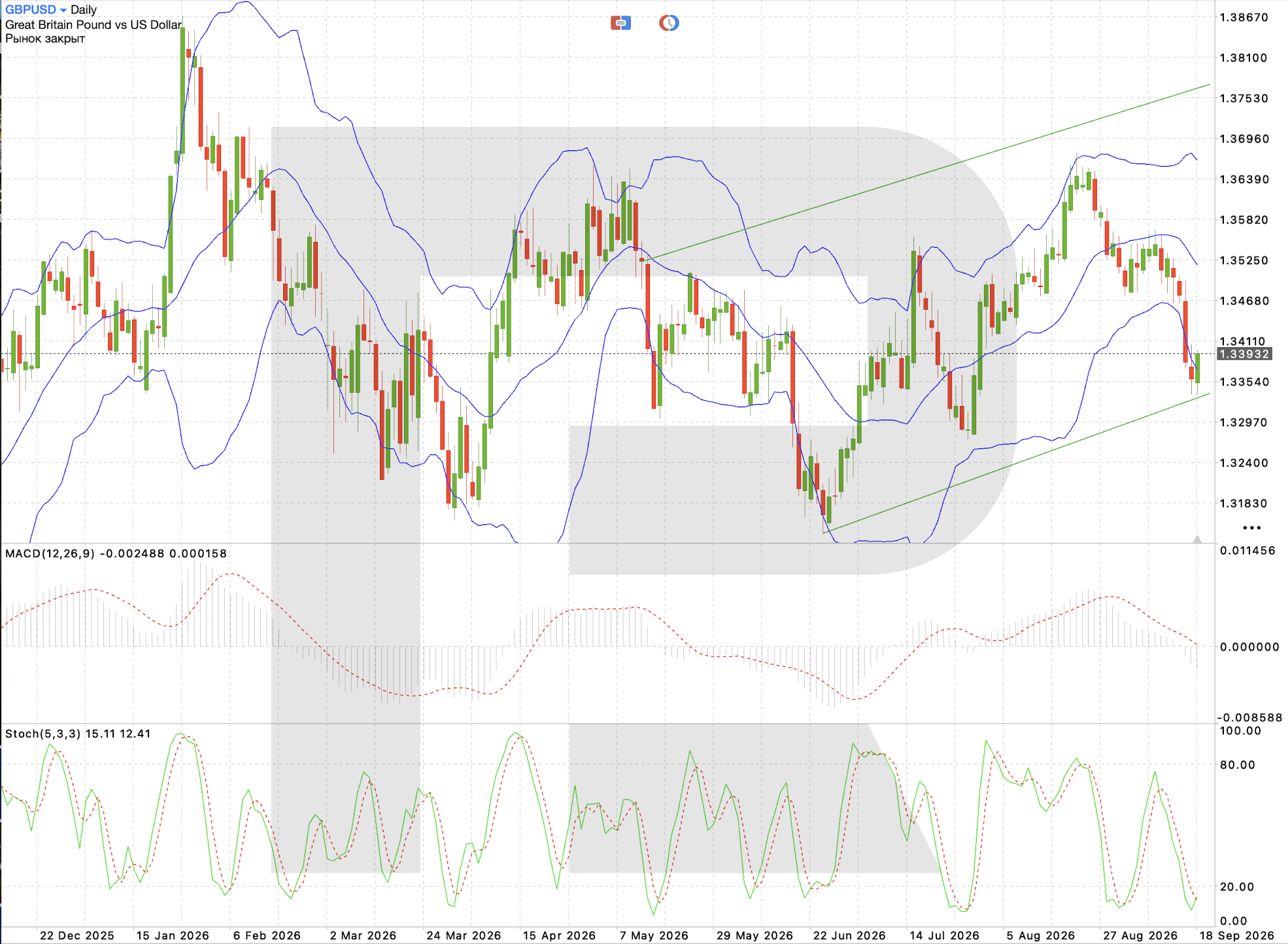 GBP/USD daily chart: technical analysis ahead of the UK manufacturing and services PMI