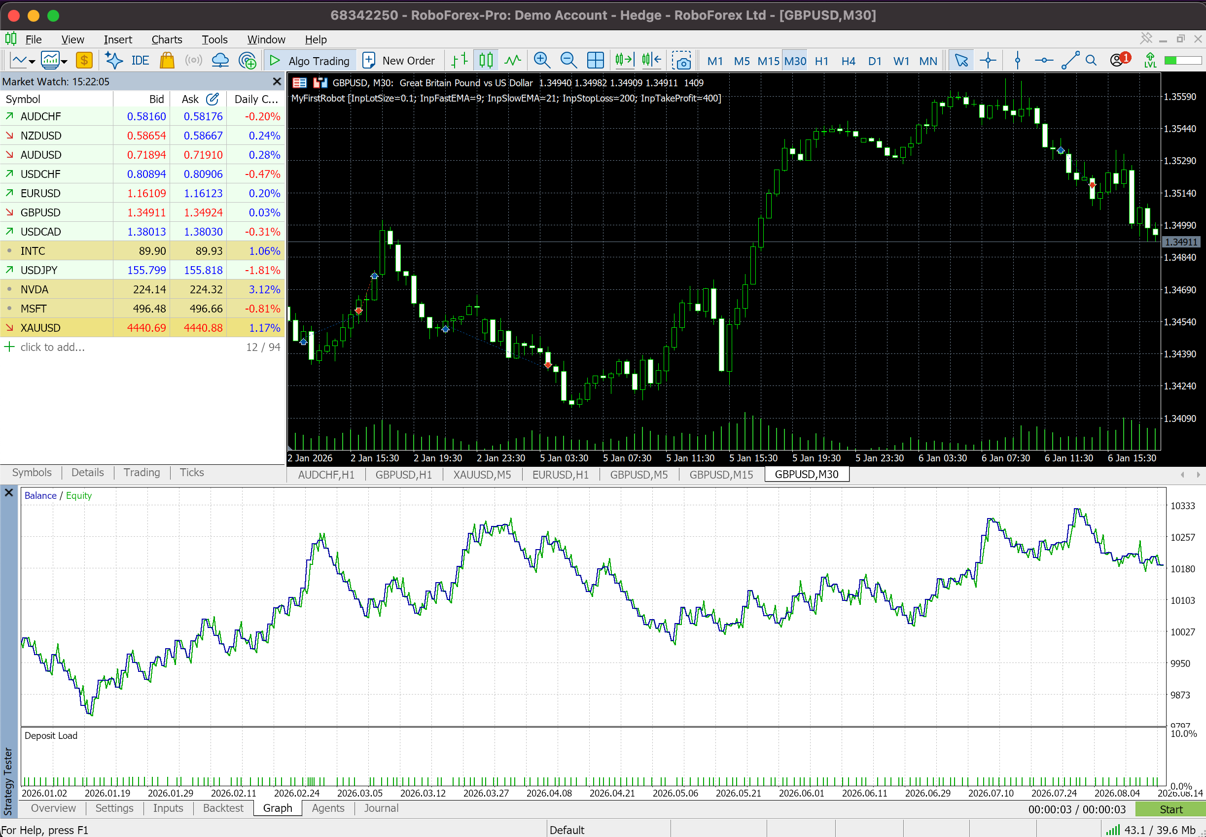Strategy Tester report in MetaTrader 5 showing the balance curve and result metrics