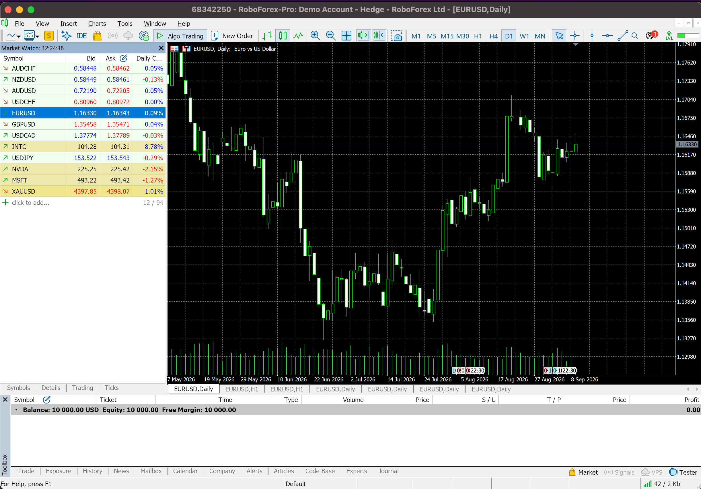 MetaTrader 5 running on macOS with a RoboForex-Pro demo account and a EURUSD daily chart