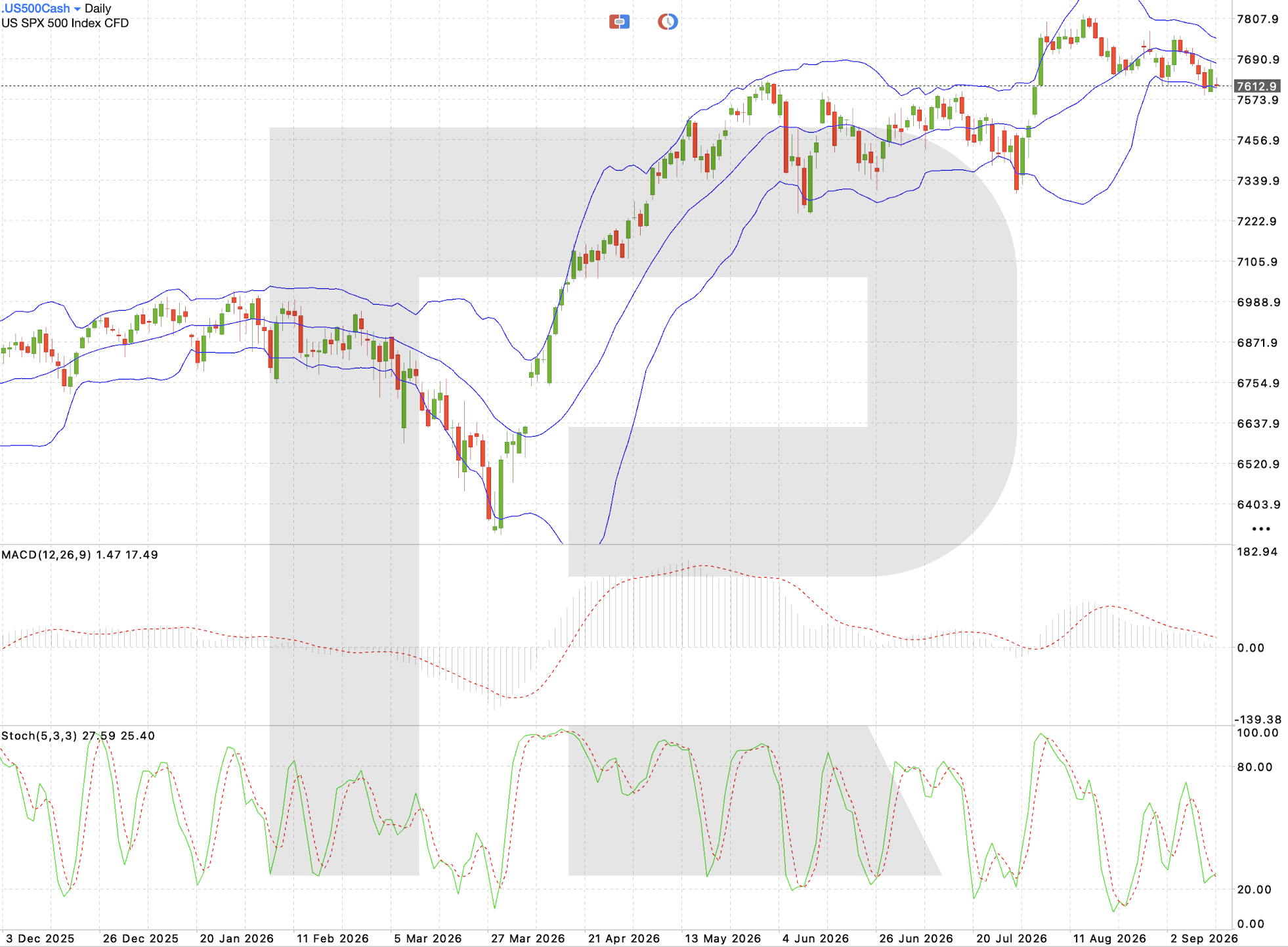 US 500 daily chart: technical analysis ahead of the Fed rate decision