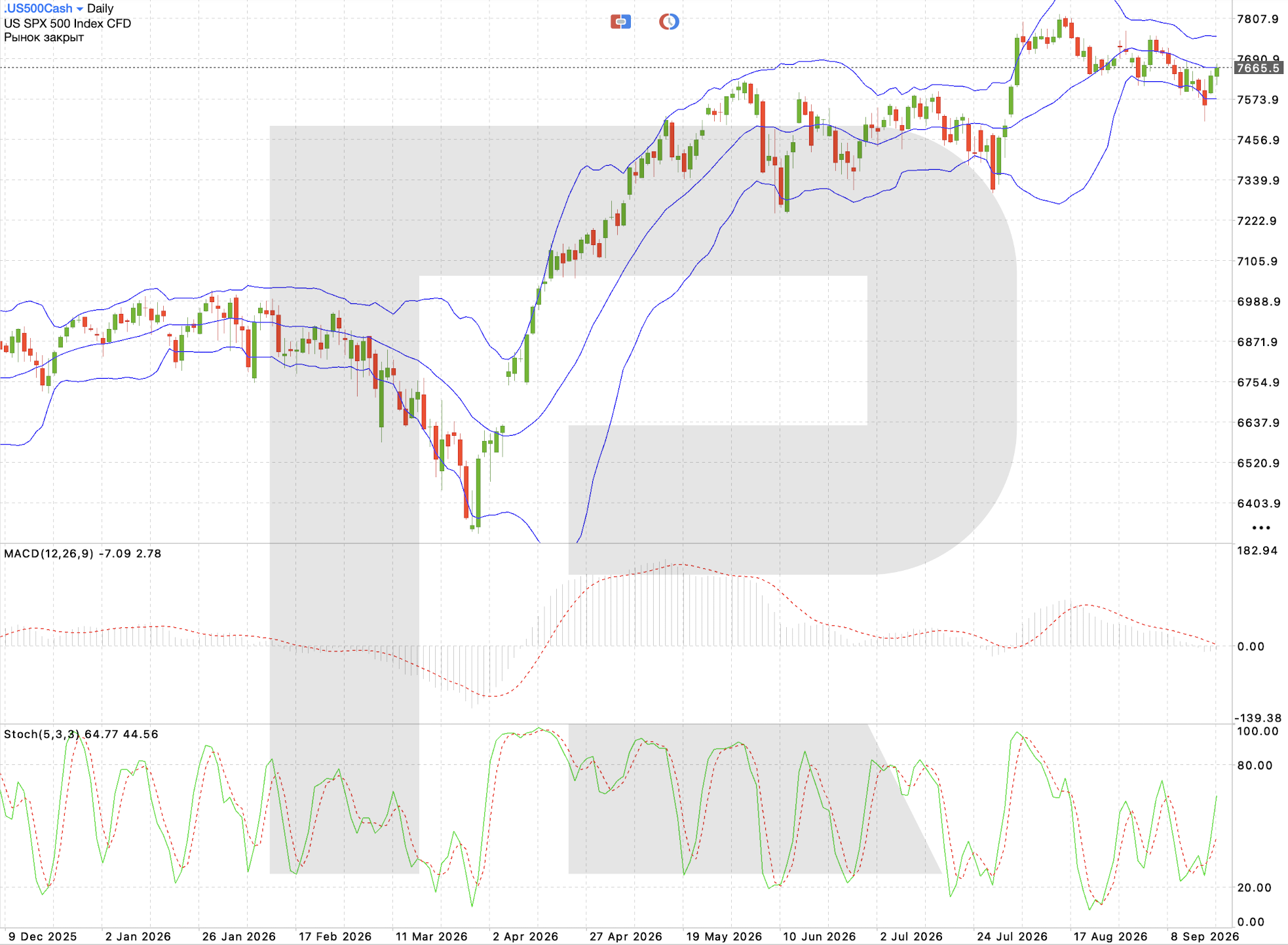 US 500 daily chart: technical analysis ahead of US durable goods orders
