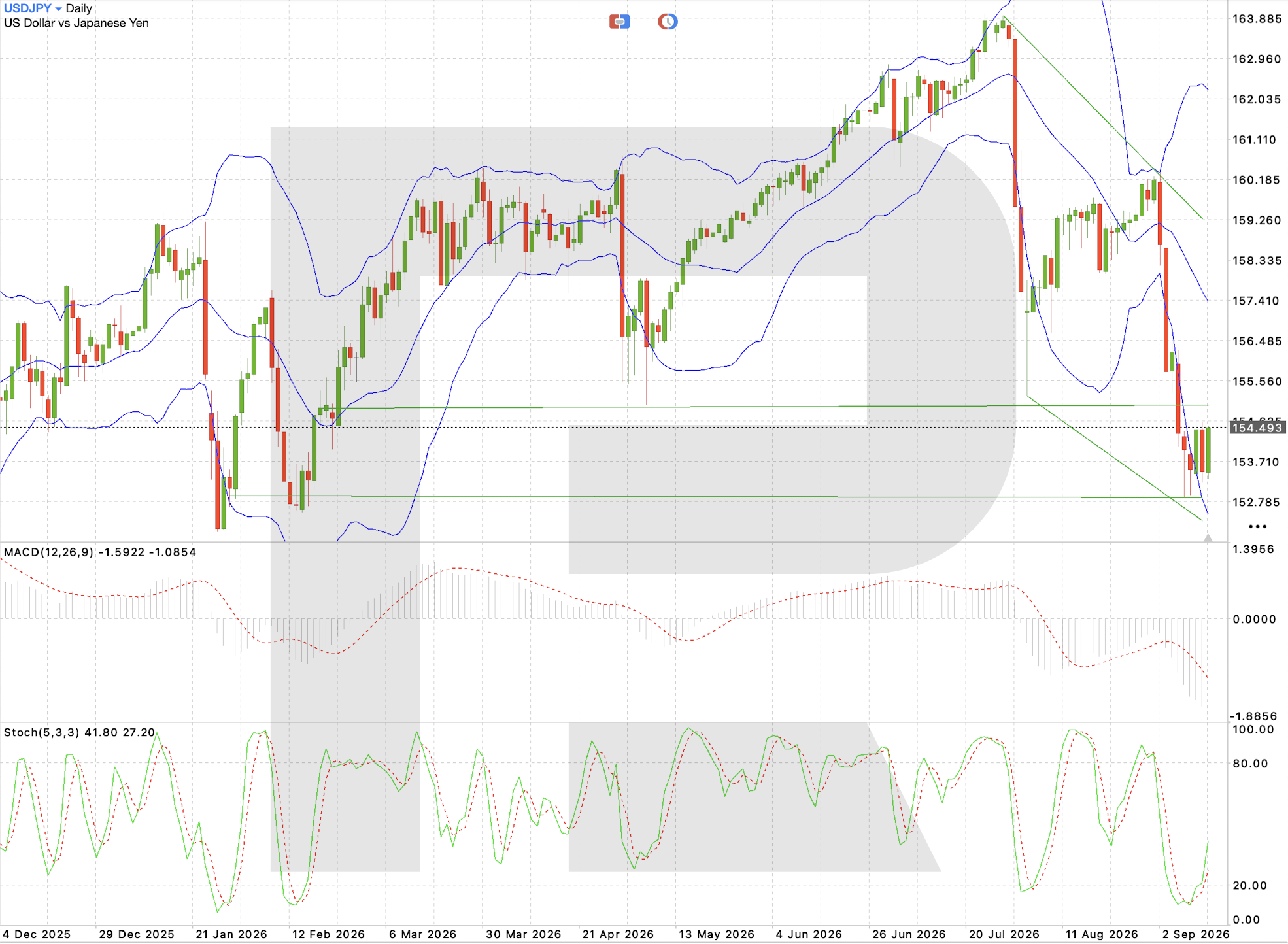 USD/JPY daily chart: technical analysis ahead of the Bank of Japan rate decision