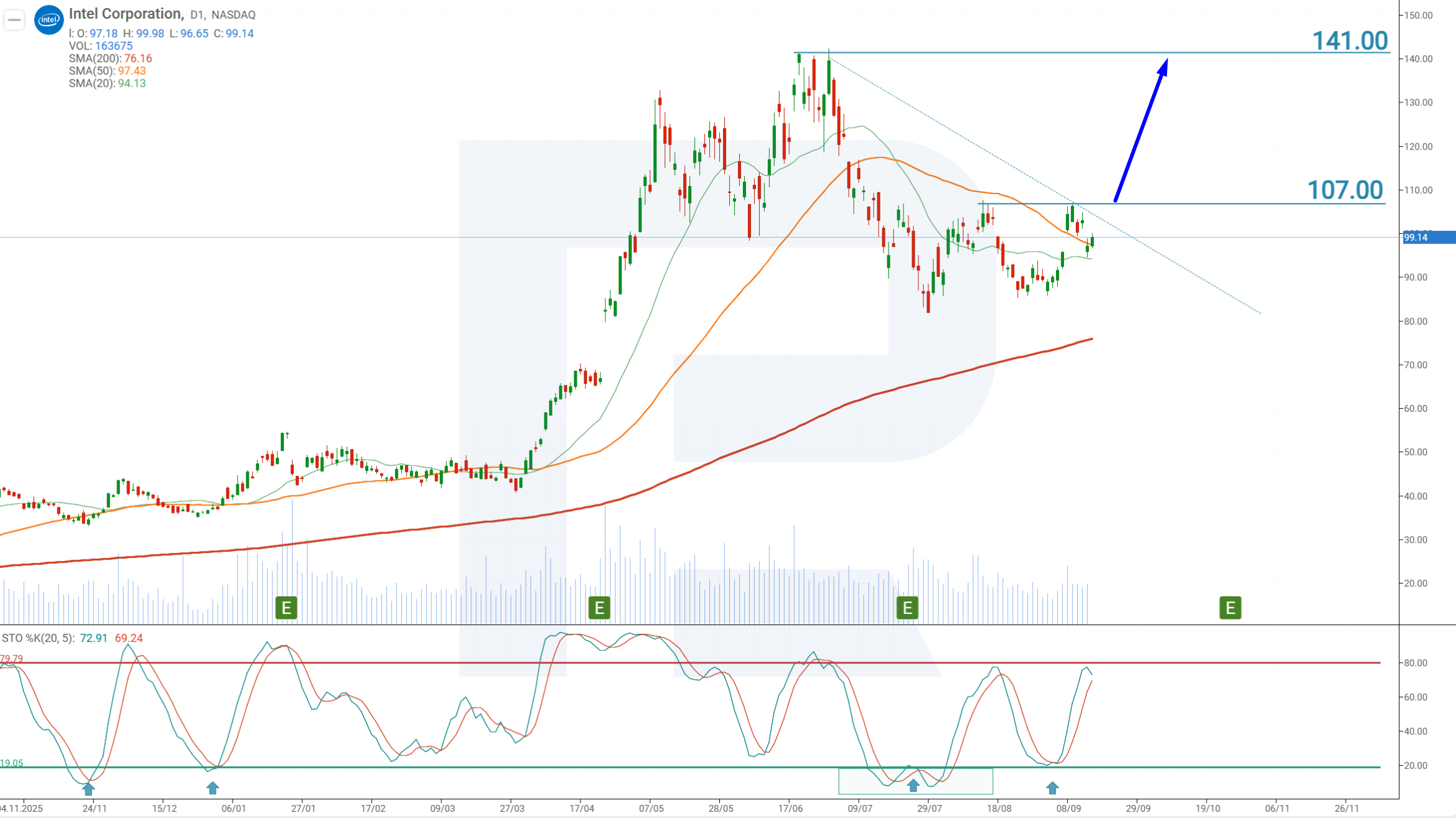 Intel Corp (INTC) daily chart: technical analysis and forecast with resistance at 107 USD and the June high near 141 USD