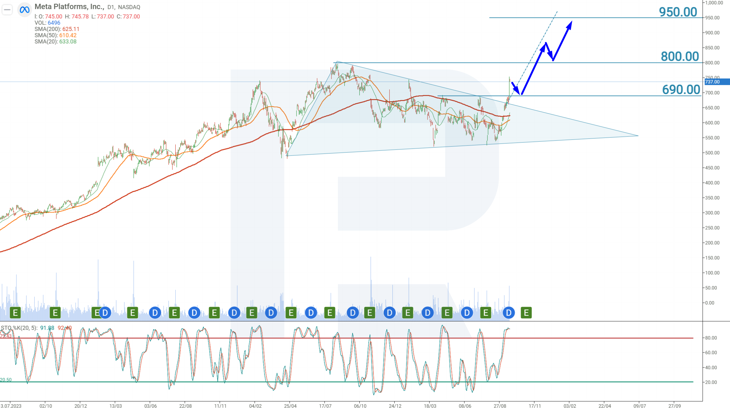 Meta Platforms (META) daily chart: triangle breakout, the 690 USD retest area and a 950 USD objective