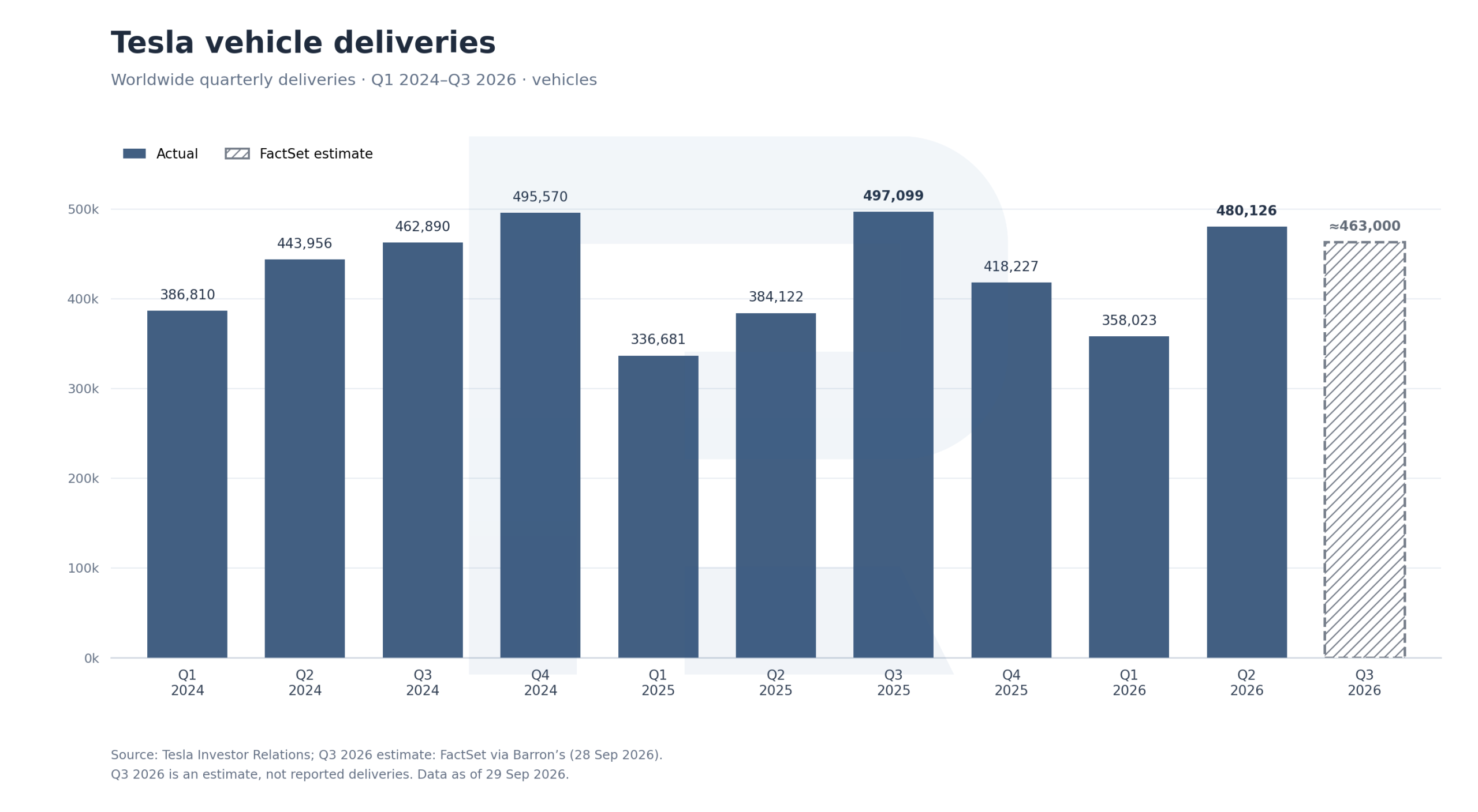 Tesla worldwide quarterly vehicle deliveries from Q1 2024 to Q2 2026, with the FactSet estimate for Q3 2026