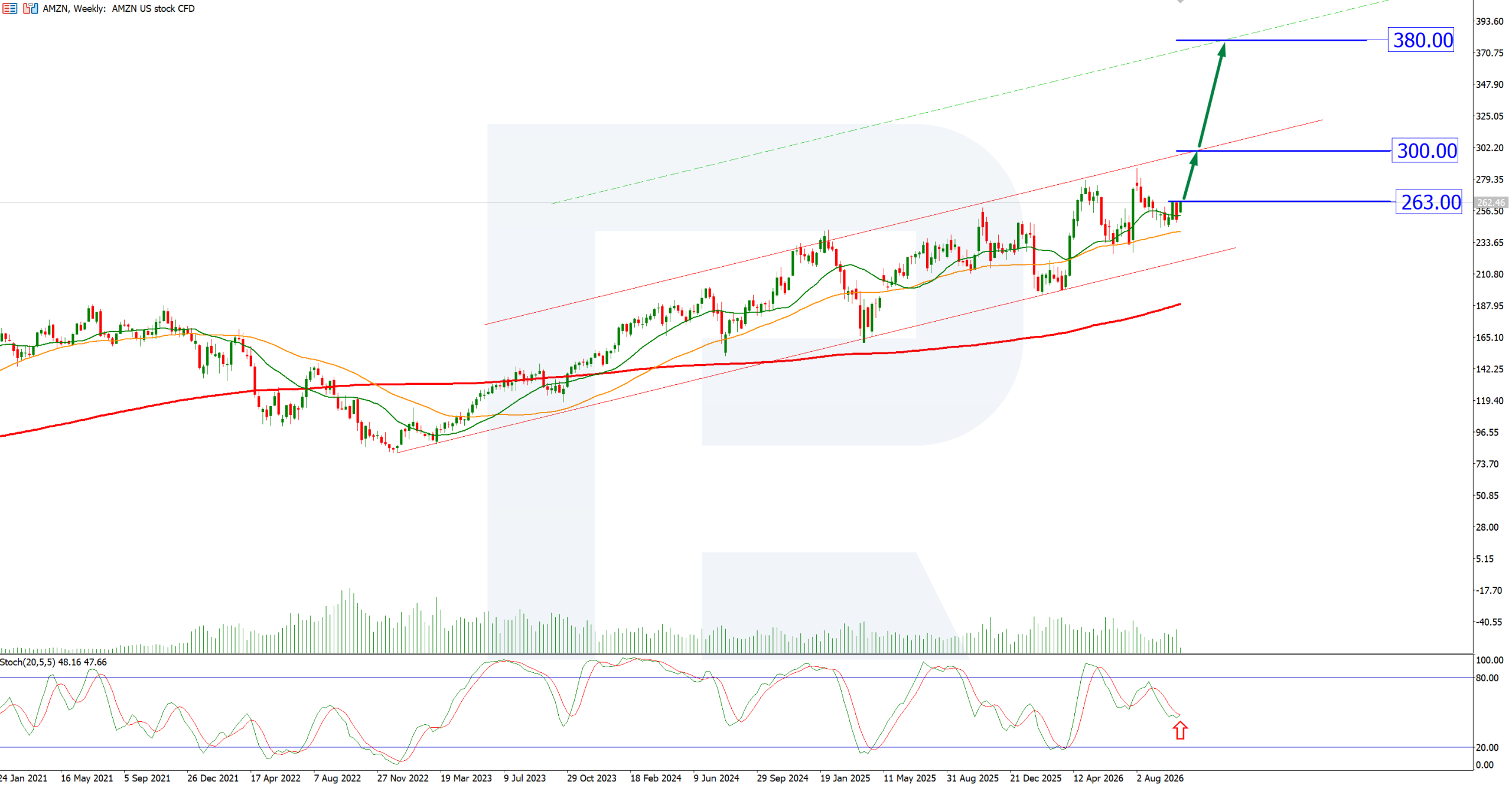 Amazon (AMZN) weekly chart: a rising channel, the 200-period Moving Average below the price, resistance at 263 USD and arrows towards 300 and 380 USD