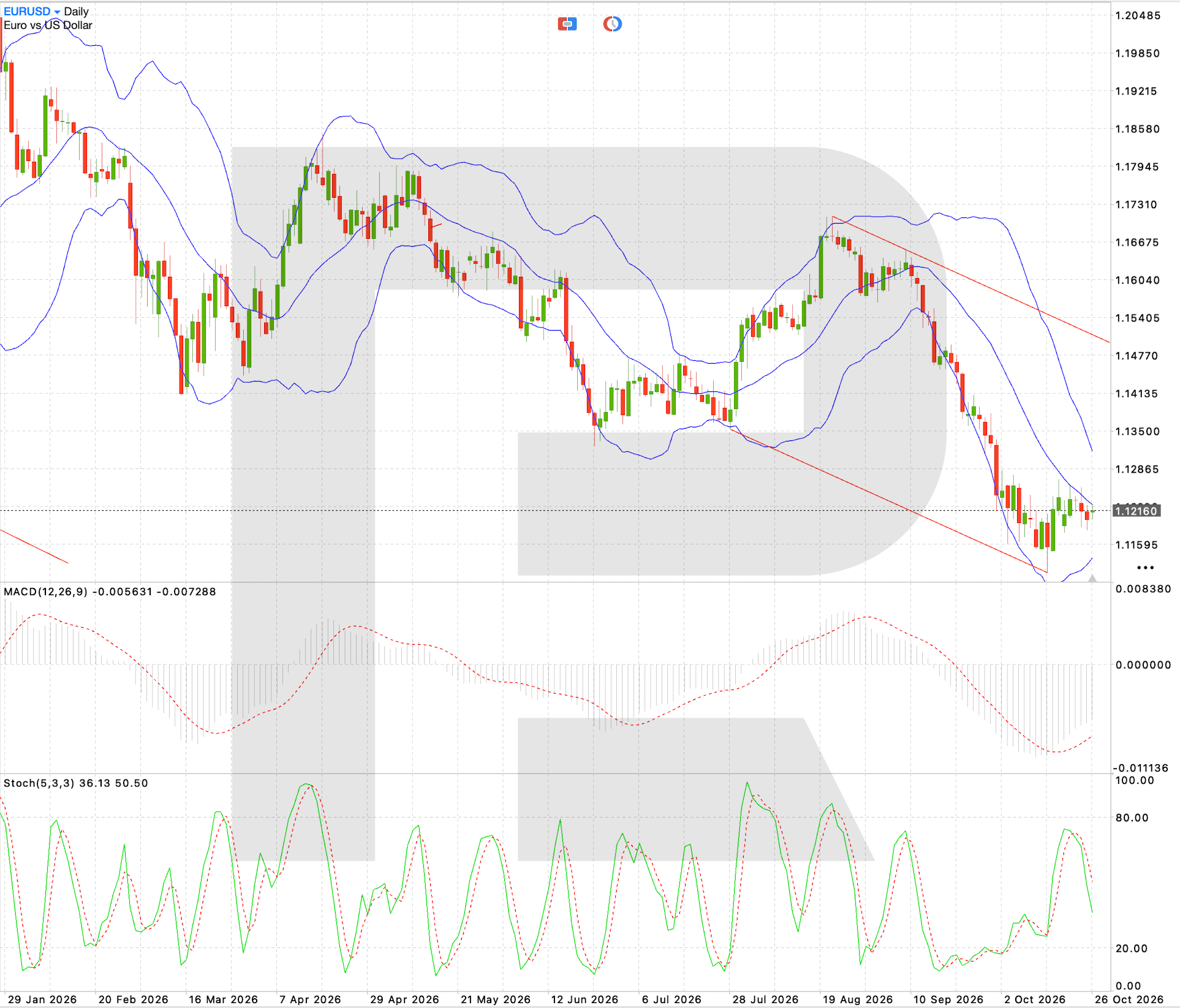 EUR/USD daily chart: technical analysis ahead of the ECB rate decision