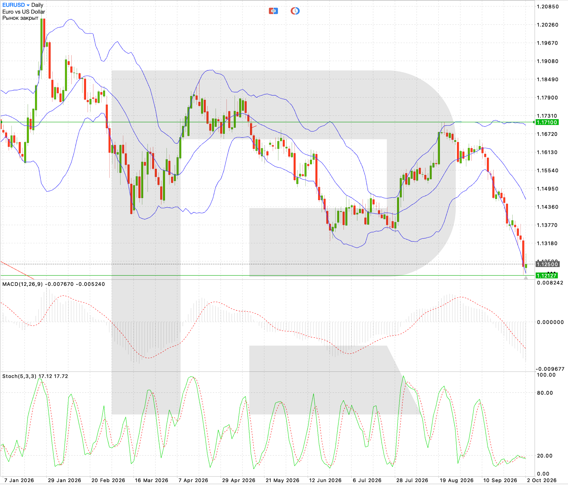 EUR/USD daily chart: technical analysis ahead of the FOMC minutes