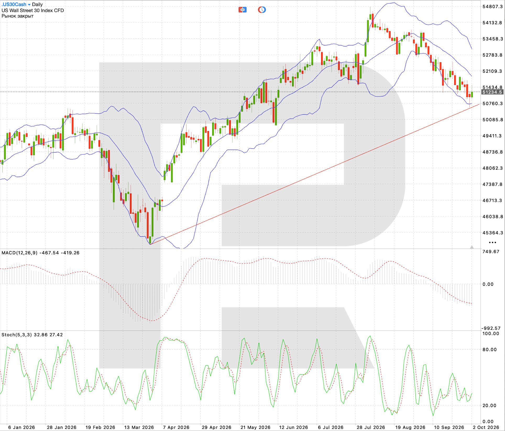 US 30 daily chart: technical analysis ahead of the ISM Services PMI