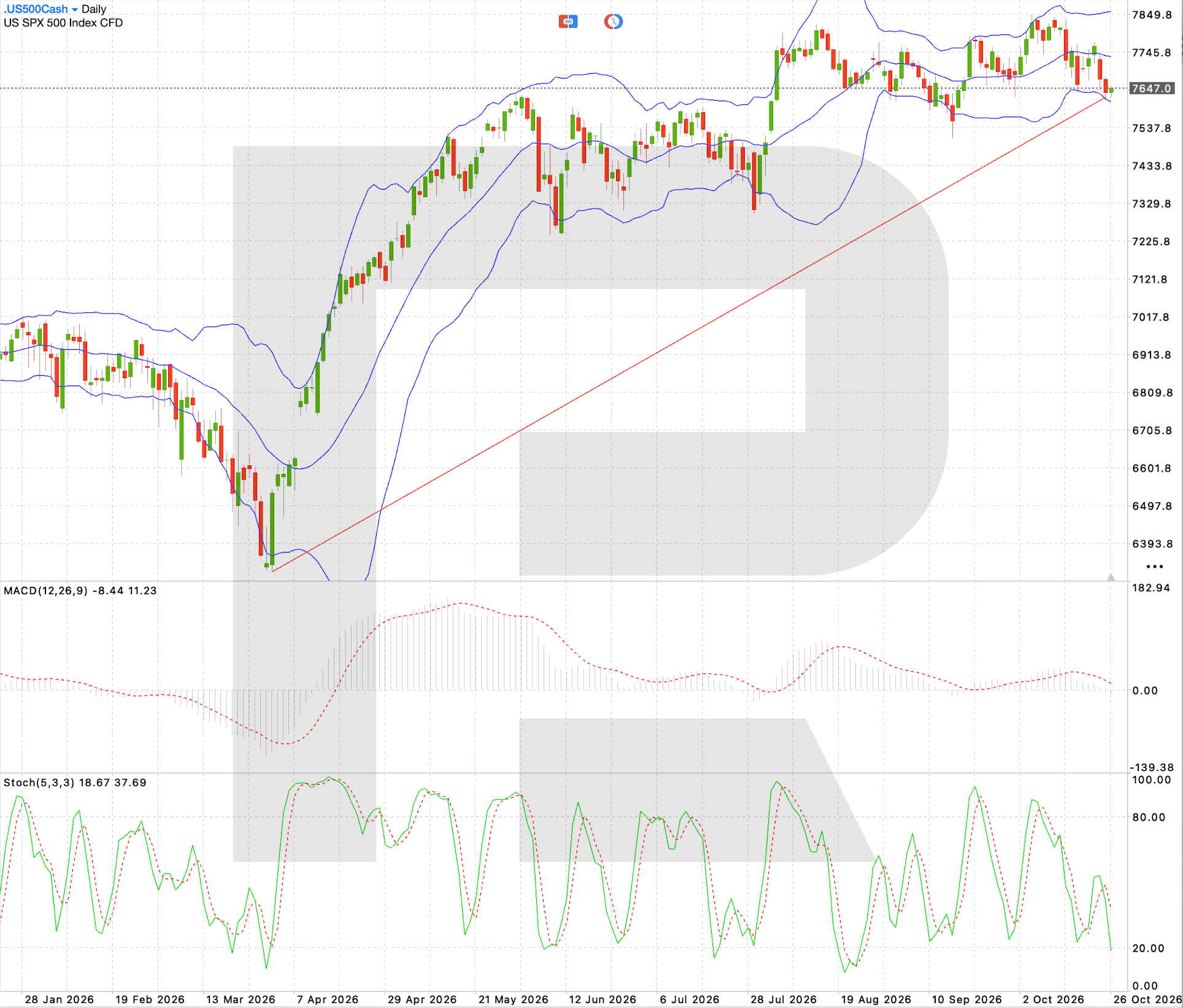 US 500 daily chart: technical analysis ahead of the Fed meeting in October