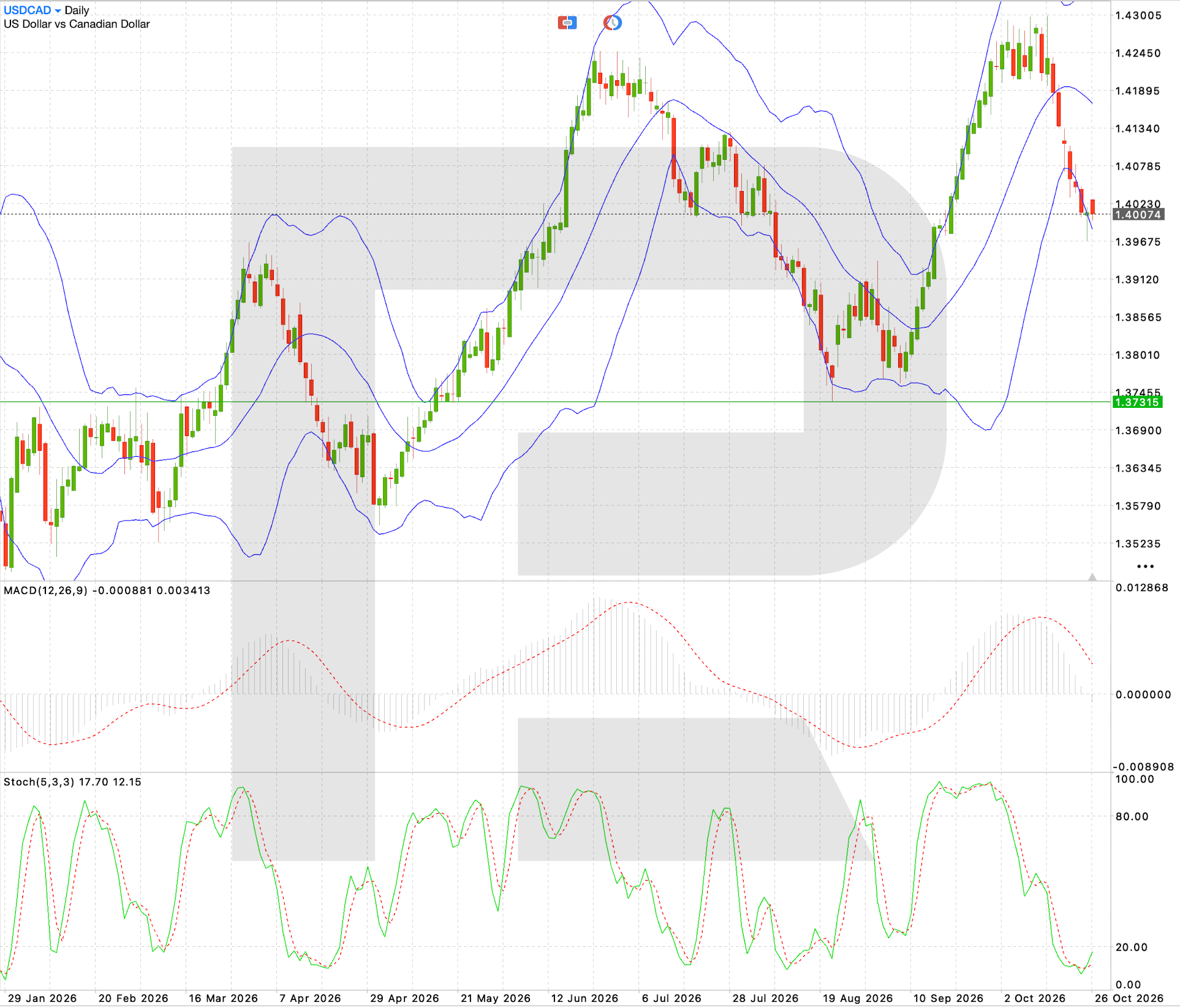 USD/CAD daily chart: technical analysis ahead of the Bank of Canada rate decision