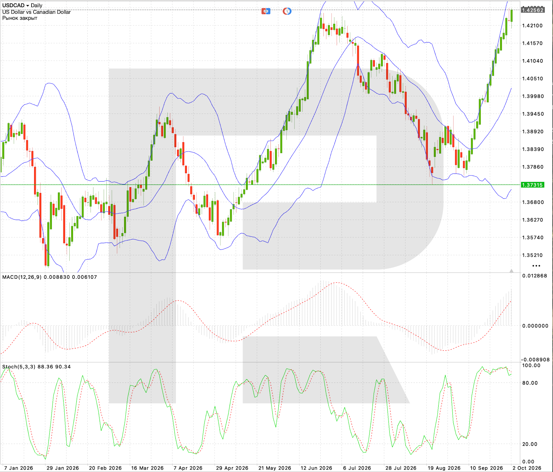 USD/CAD daily chart: technical analysis ahead of Canada jobs data and the Ivey PMI