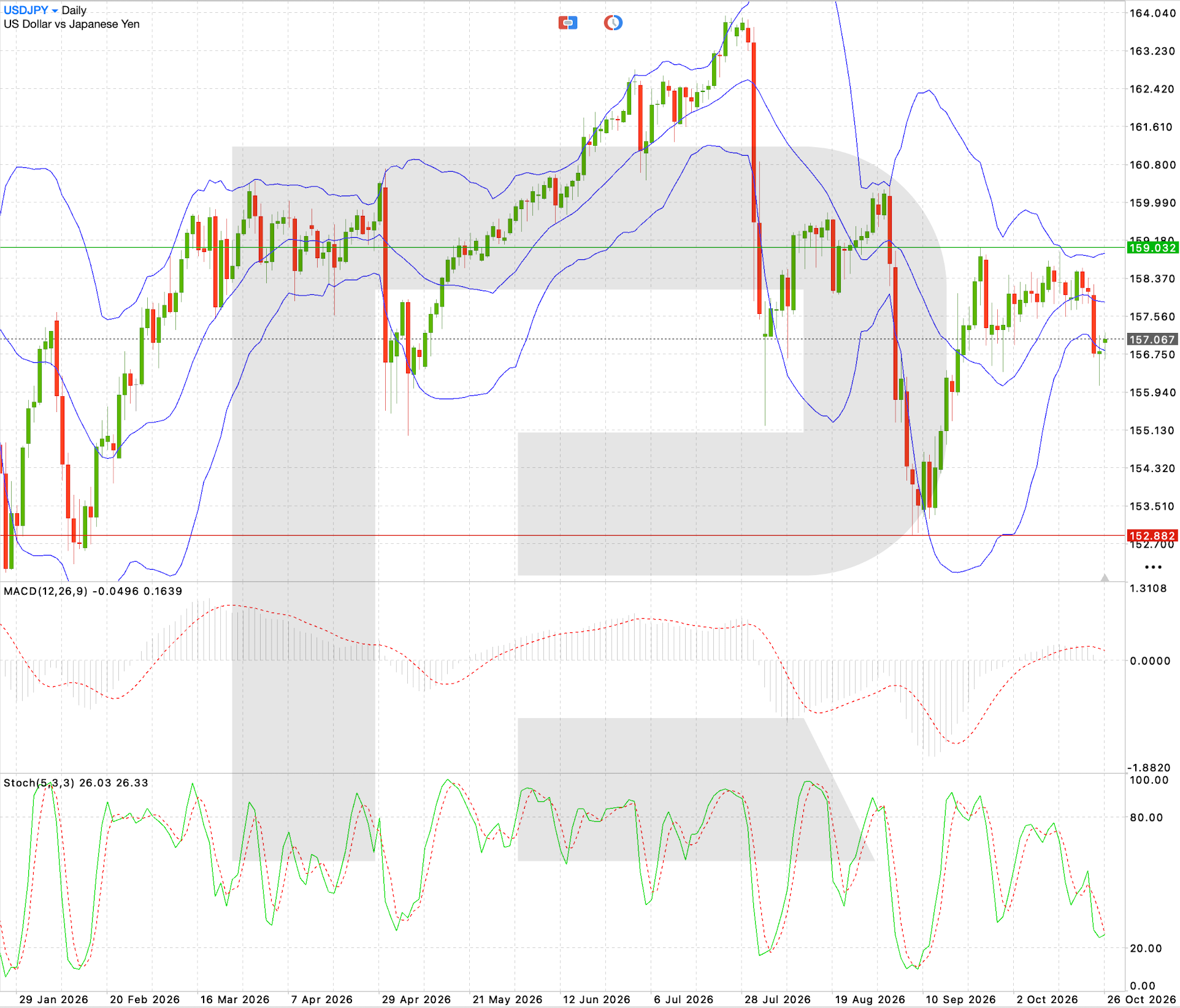 USD/JPY daily chart: technical analysis ahead of the Bank of Japan rate decision