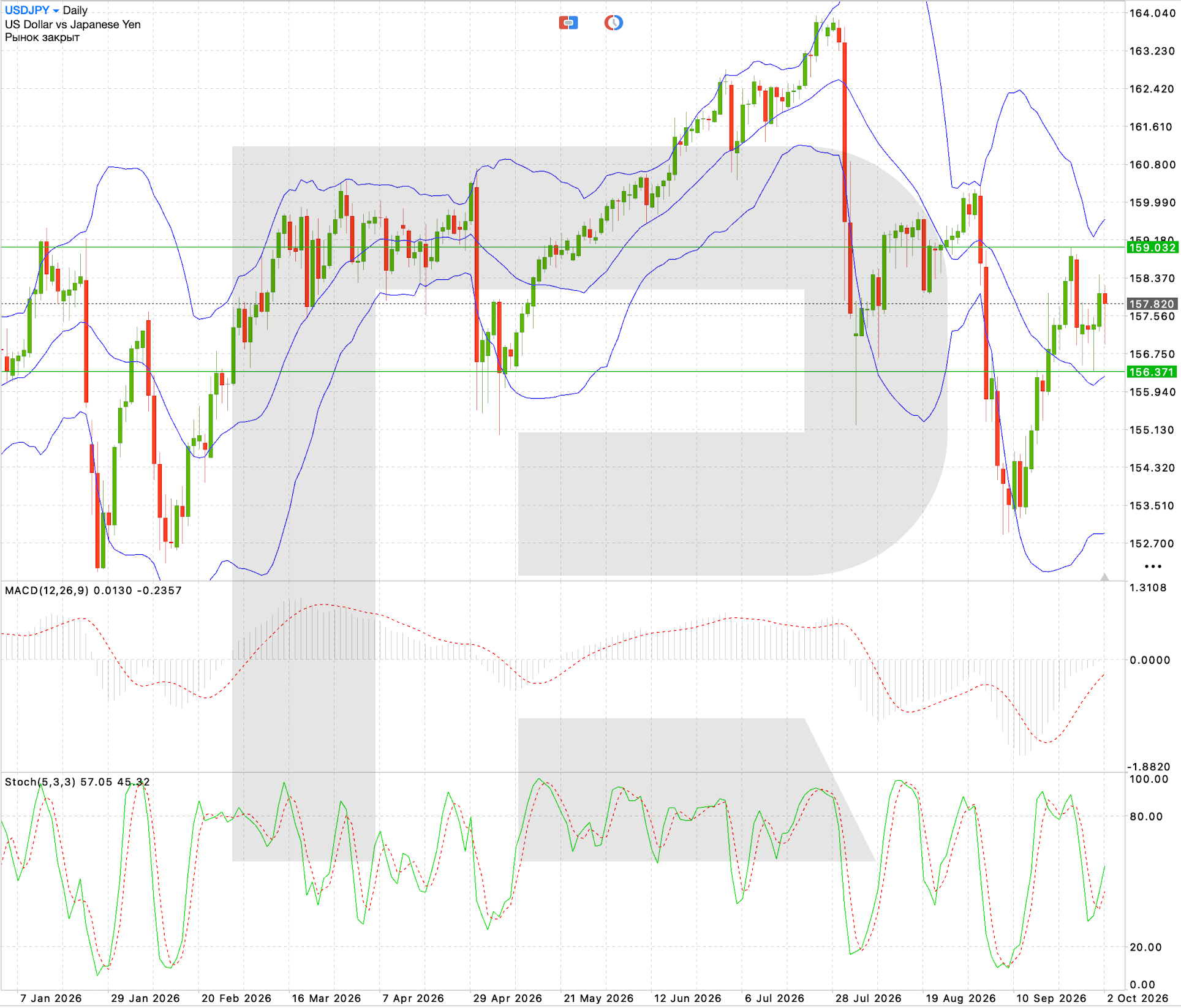 USD/JPY daily chart: technical analysis ahead of Japan consumer confidence