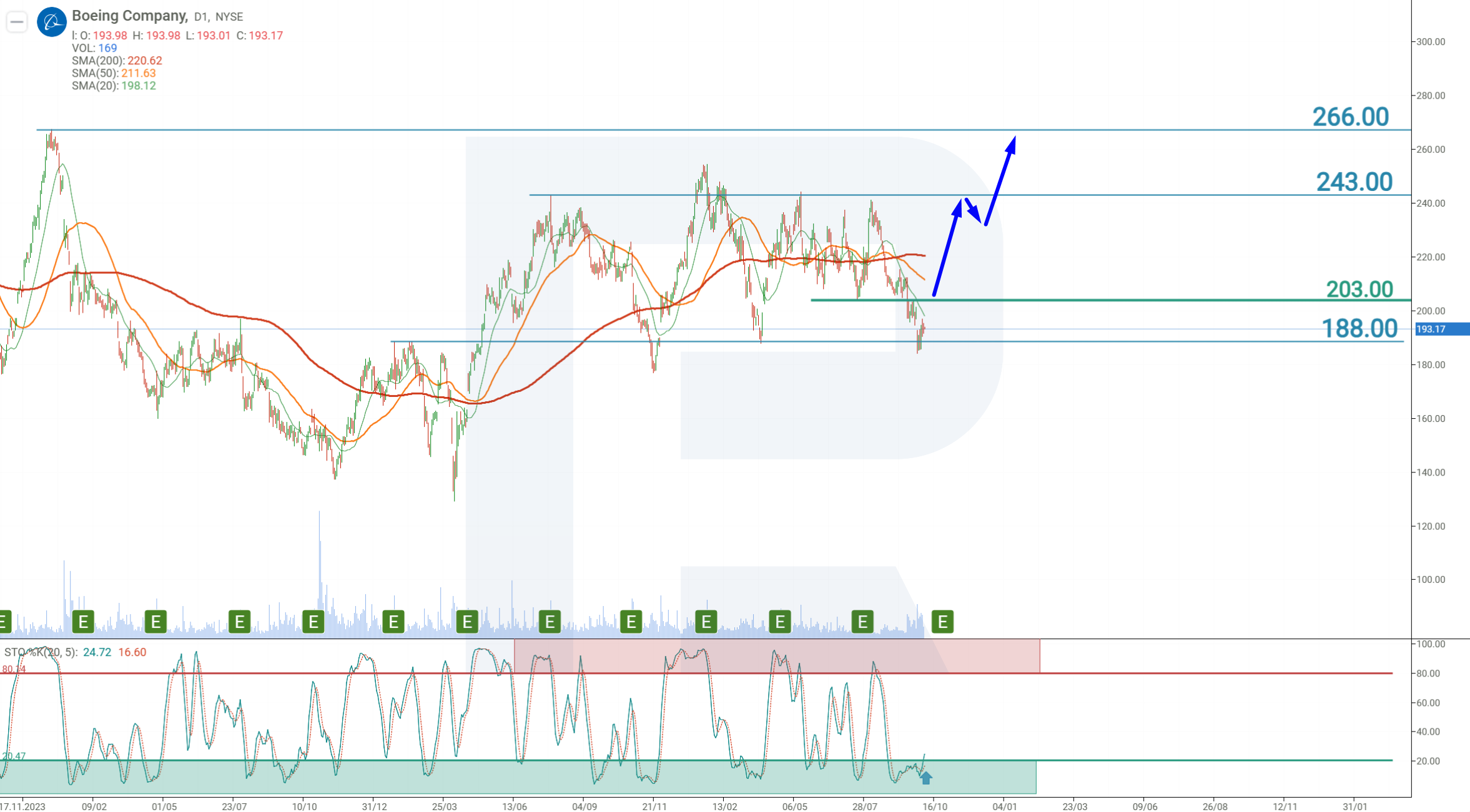 Boeing (BA) daily chart: a range between 188 and 243 USD, resistance at 203 USD, the Stochastic at the oversold zone and a target at 266 USD