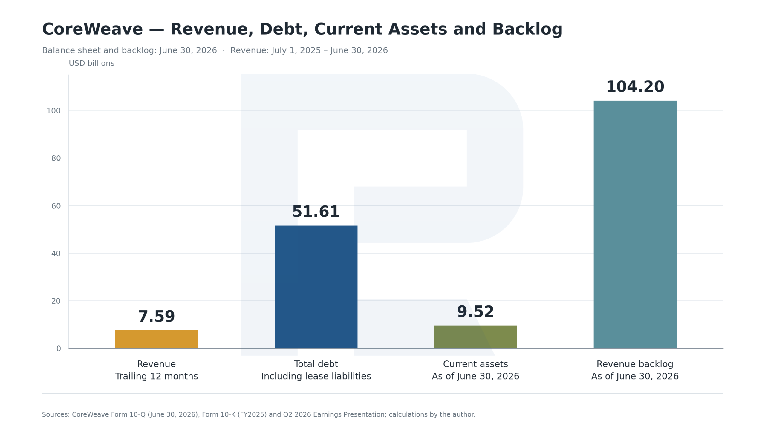 CoreWeave revenue of 7.59 billion USD for the 12 months to June 2026 against debt with leases of 51.61 billion USD, current assets of 9.52 billion USD and a backlog of 104.2 billion USD