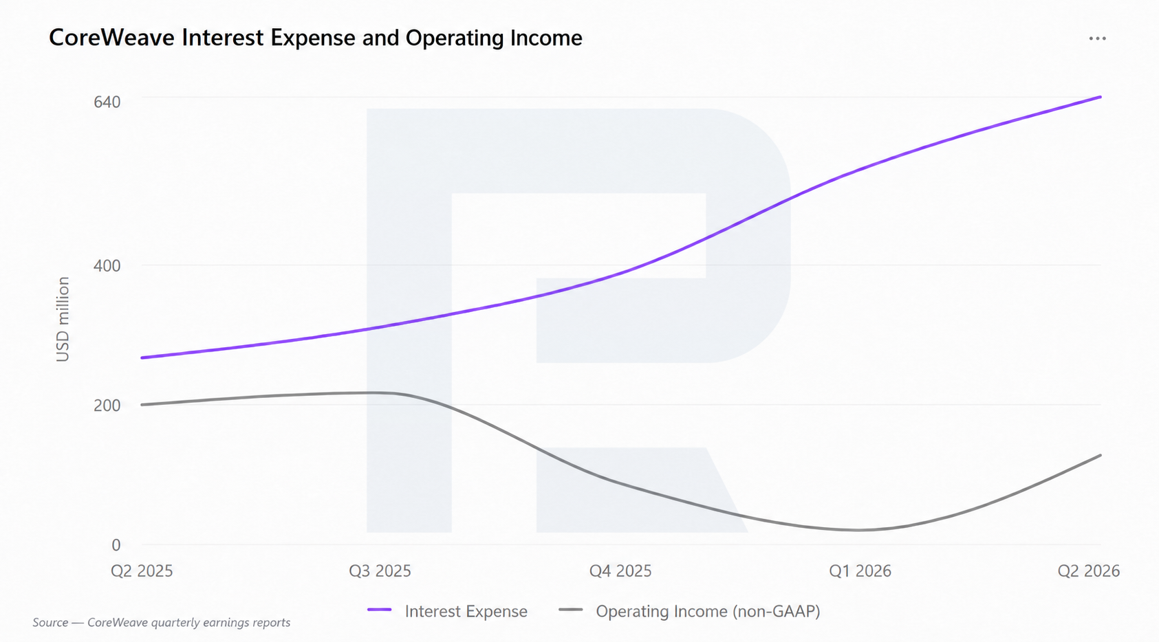 CoreWeave quarterly interest expense rising from about 270 million USD in Q2 2025 to 640 million USD in Q2 2026, while non-GAAP operating income fell from about 200 million USD to 128 million USD