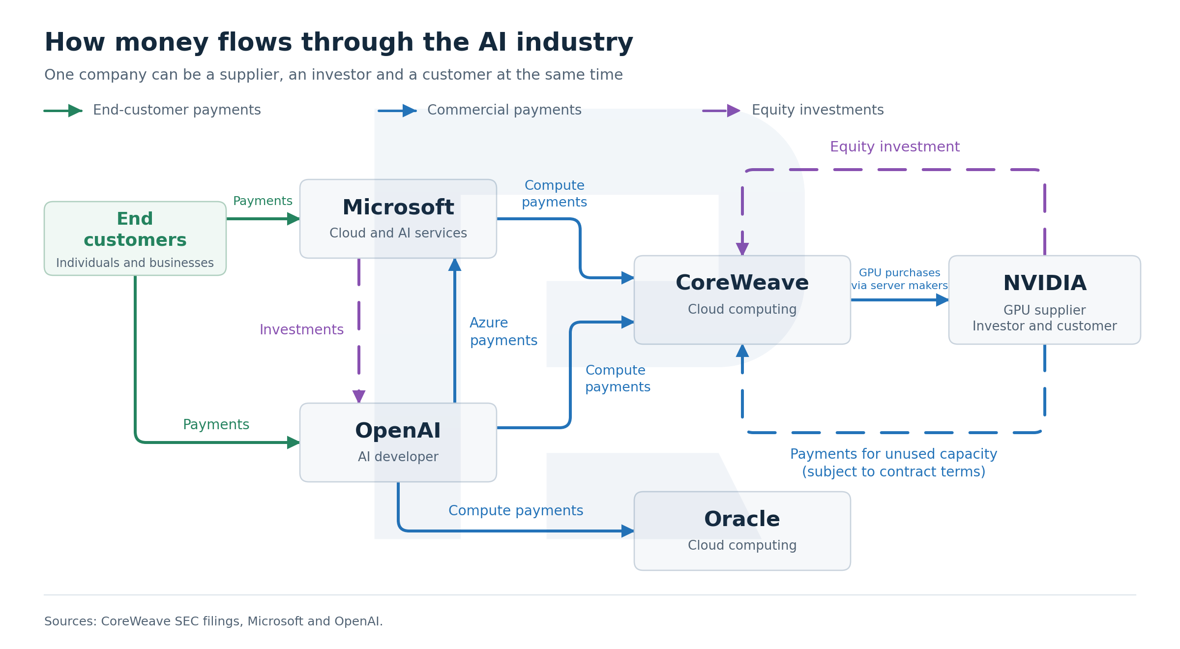 Diagram of money flows between end customers, Microsoft, OpenAI, CoreWeave, Nvidia and Oracle, split into end-customer payments, commercial payments and equity investments