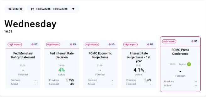 Economic calendar for 16 September 2026 with cards for the Fed monetary policy statement, the Fed interest rate decision (previous 3.75%, forecast 4%, actual 4%), the FOMC economic projections, the interest rate projections and the FOMC press conference