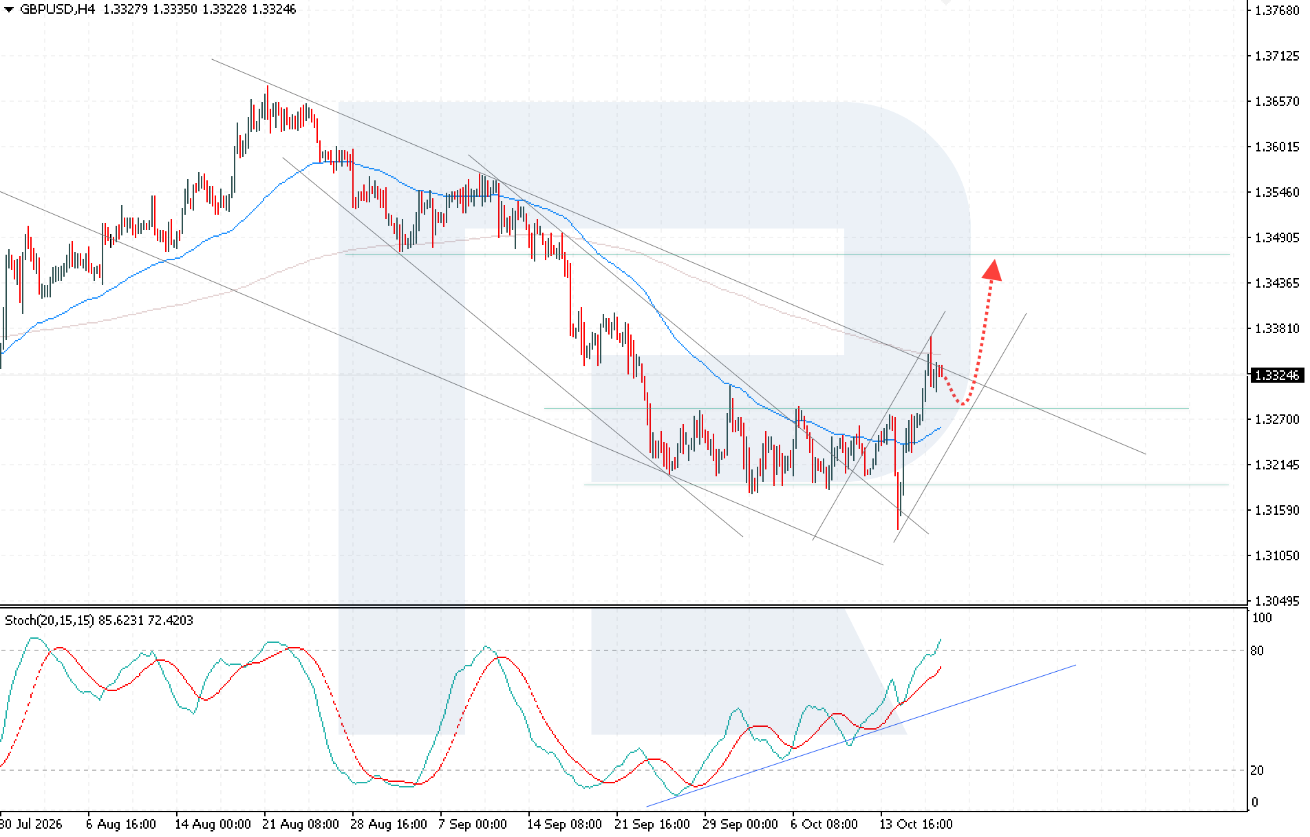 GBP/USD H4 chart: technical analysis ahead of UK CPI