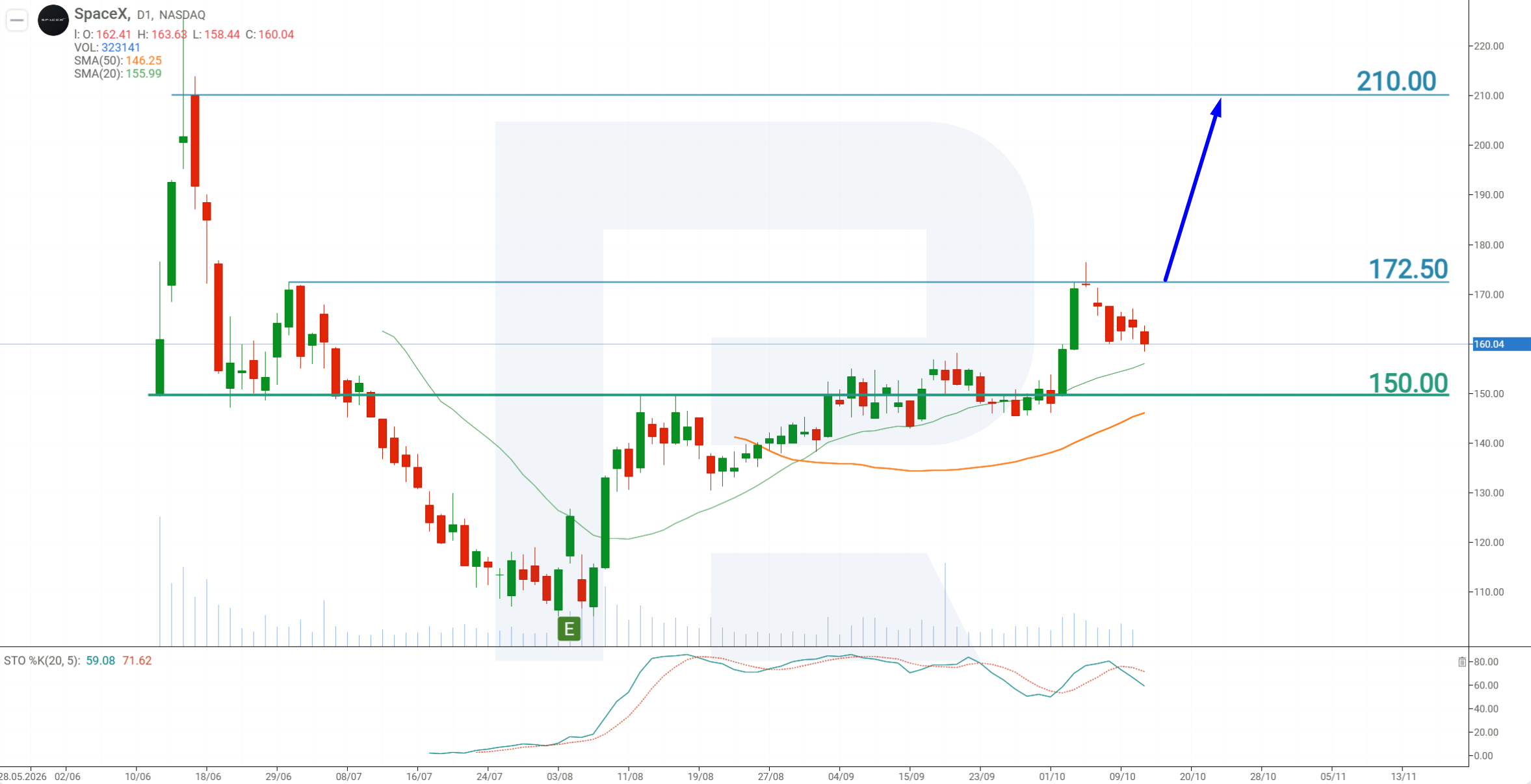 SpaceX (SPCX) daily chart: the price holds above 150 USD, resistance at 172.50 USD and an arrow towards 210 USD