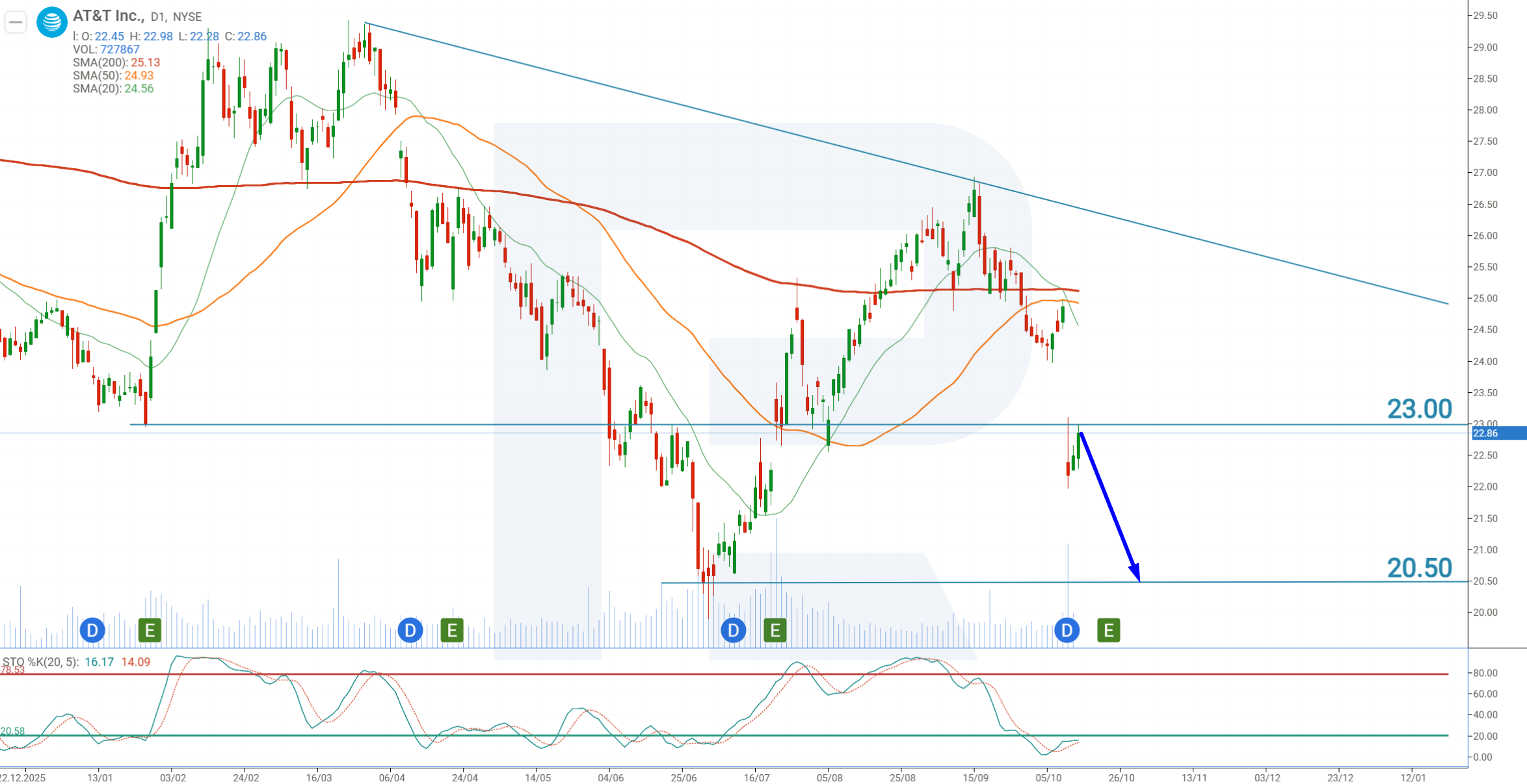 AT&T (T) daily chart: a falling trendline, the price below the 200-period Moving Average, broken support at 23.00 USD and a target at 20.50 USD