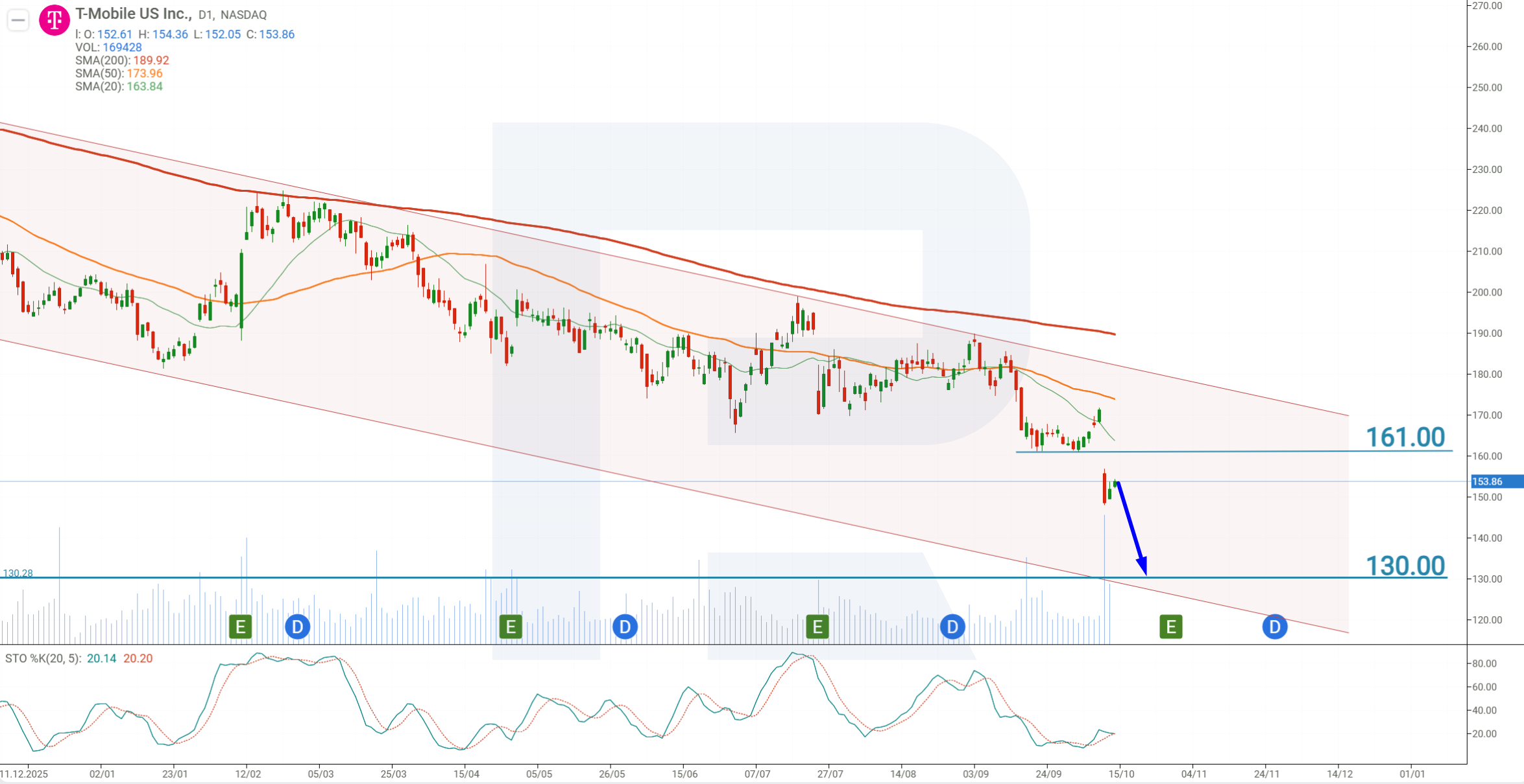 T-Mobile (TMUS) daily chart: a falling channel, the price below the 200-period Moving Average, broken support at 161.00 USD and a target at 130.00 USD