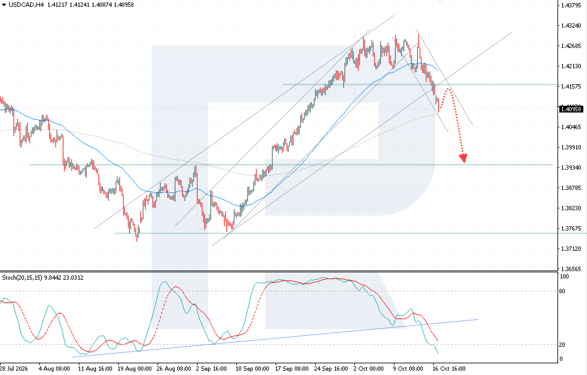 USD/CAD H4 chart: technical analysis ahead of Canada CPI