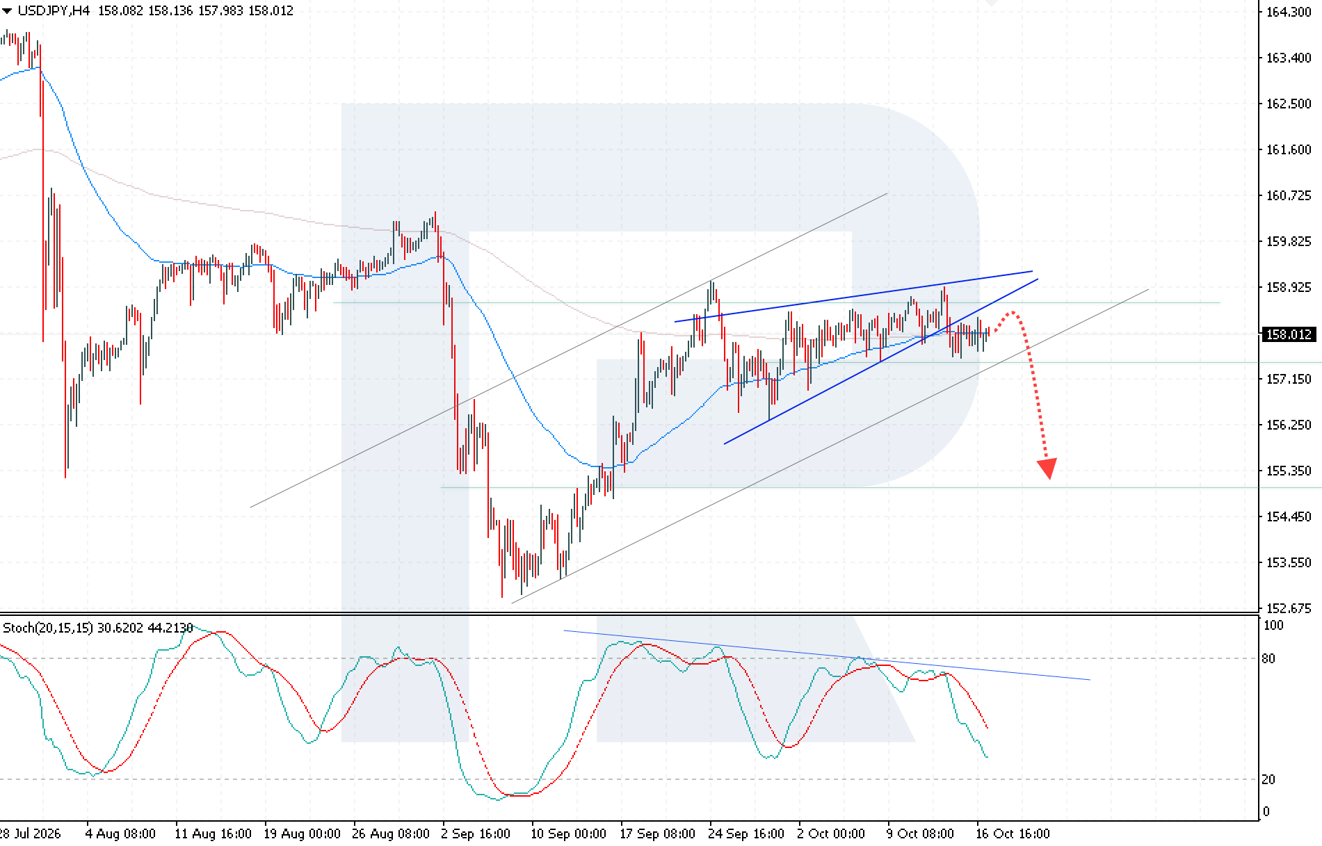 USD/JPY H4 chart: technical analysis ahead of Japan CPI