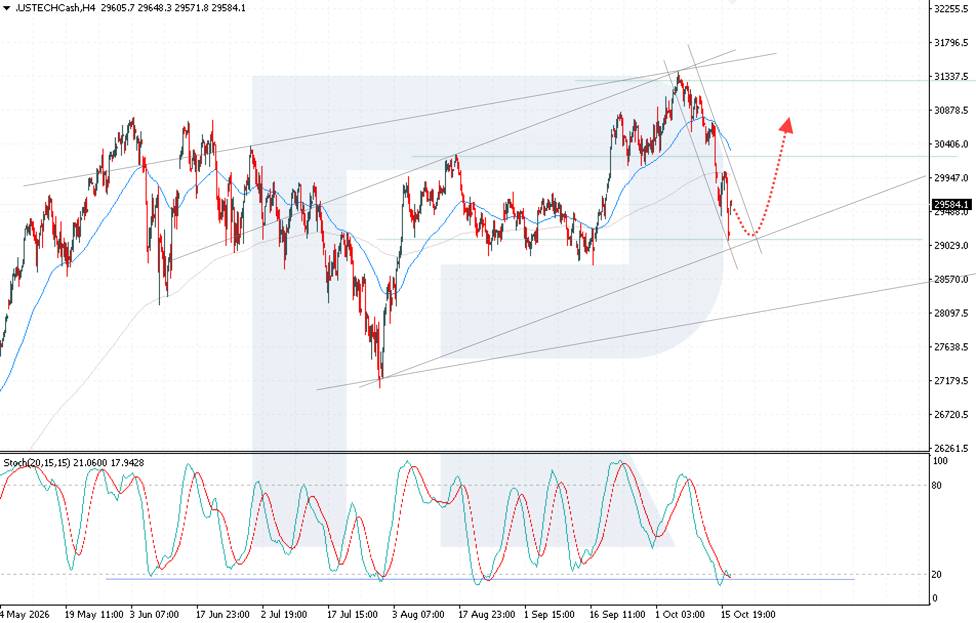 US Tech H4 chart: technical analysis ahead of big tech earnings