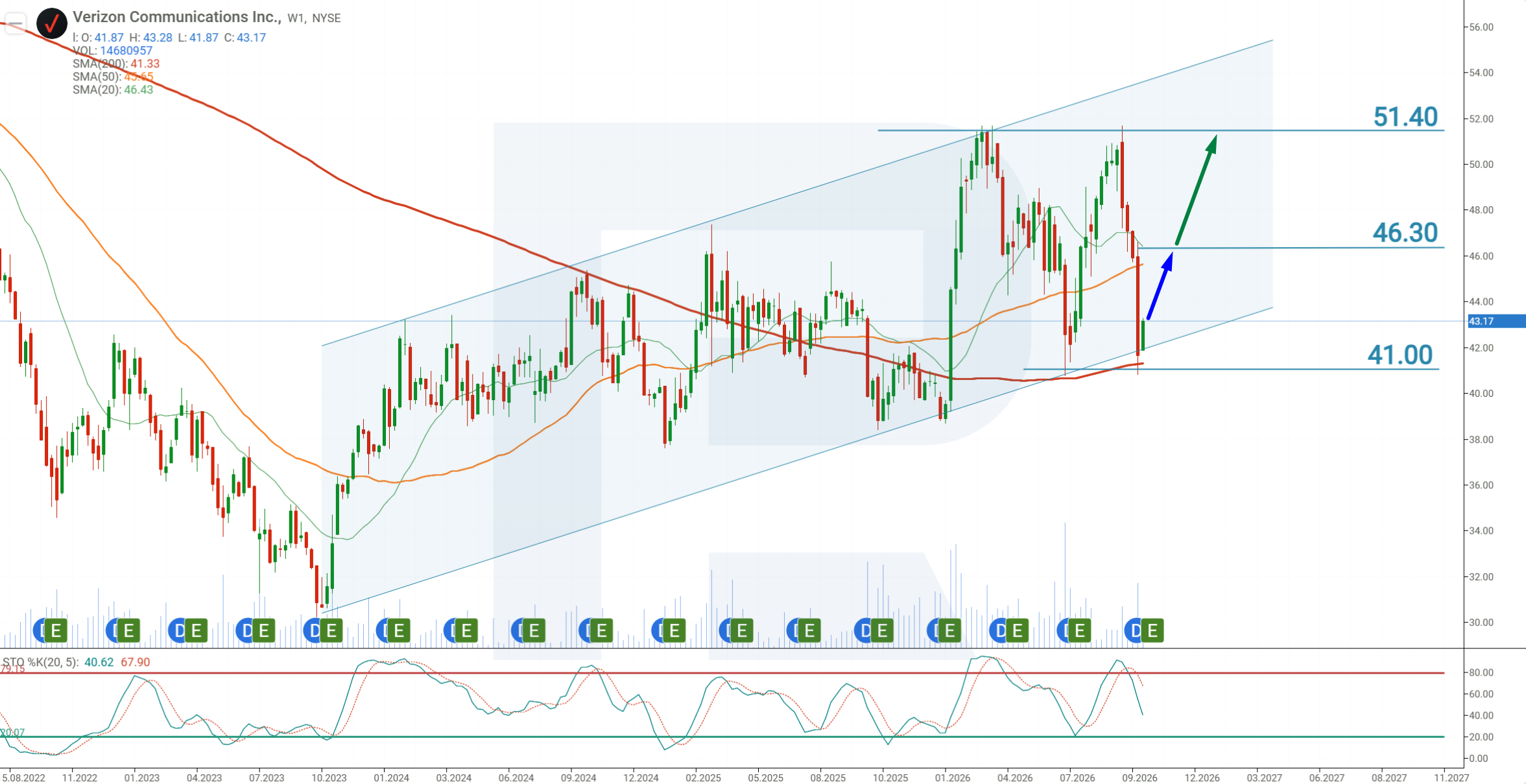 Verizon (VZ) weekly chart: a rising channel, the 200-period Moving Average below the price, support at 41.00 USD and resistance at 46.30 and 51.40 USD