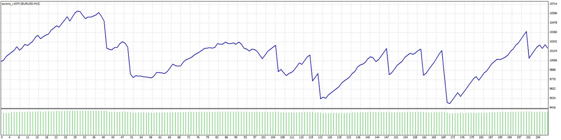 Prueba de Euronis en el EUR/USD