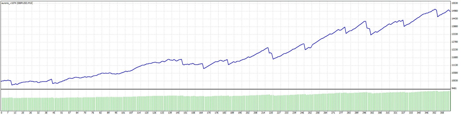 Prueba del Euronis en el GBP/USD