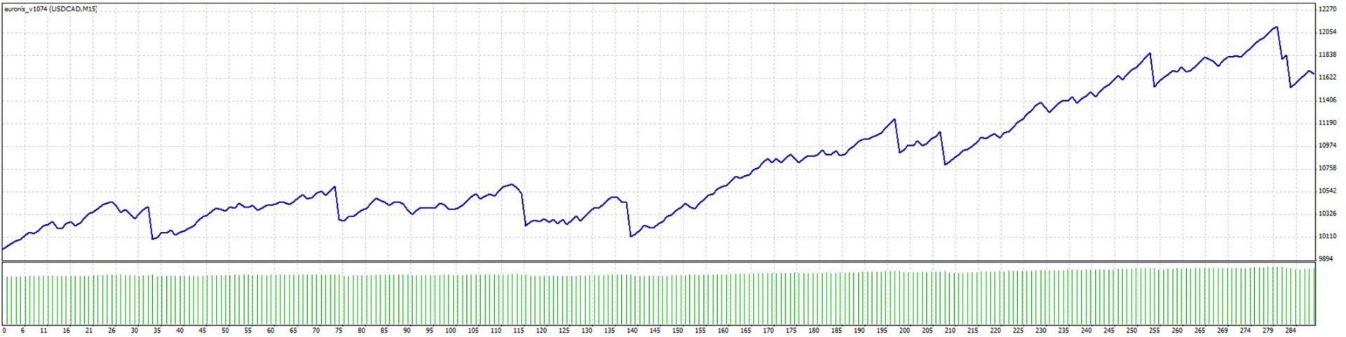 Prueba del Euronis en el USD/CHF