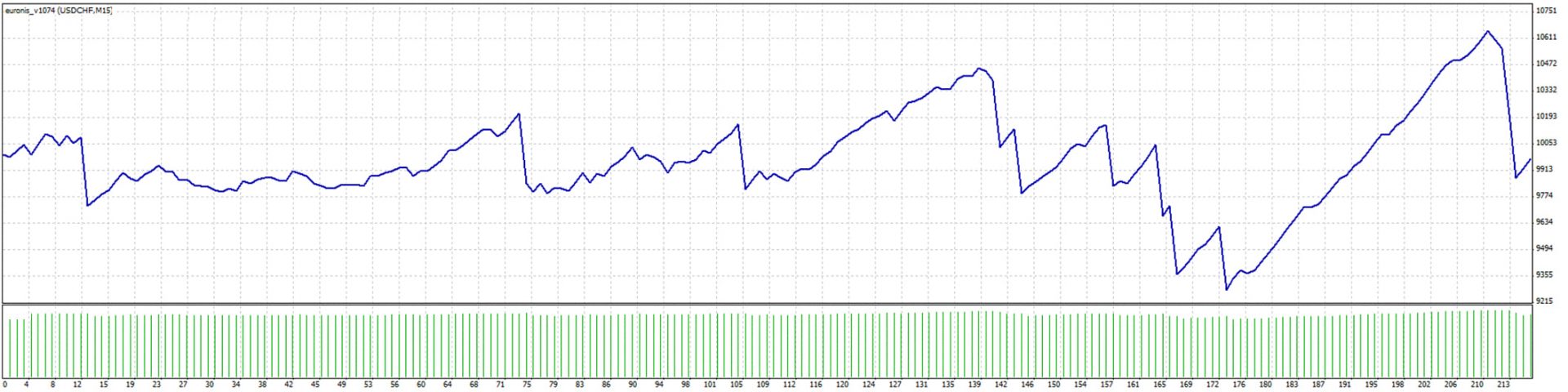 Prueba del Euronis en el USD/CAD