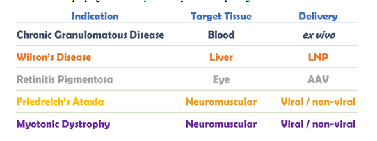 Negocio de Prime Medicine