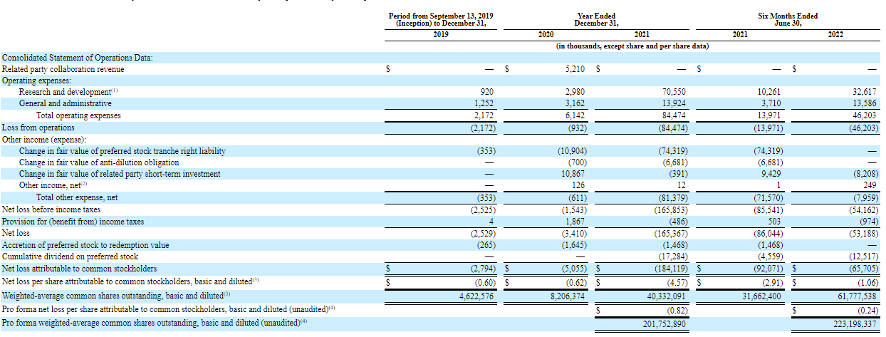 Rendimiento financiero de Prime Medicine