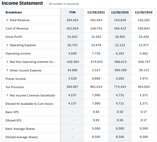 Rendimiento financiero de FGI Industries