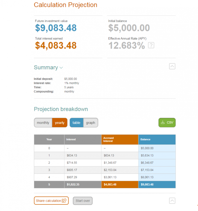 Un ejemplo de cómo utilizar la calculadora del interés compuesto