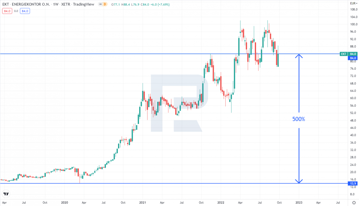 Gracias de precios de las acciones de Energiekontor AG