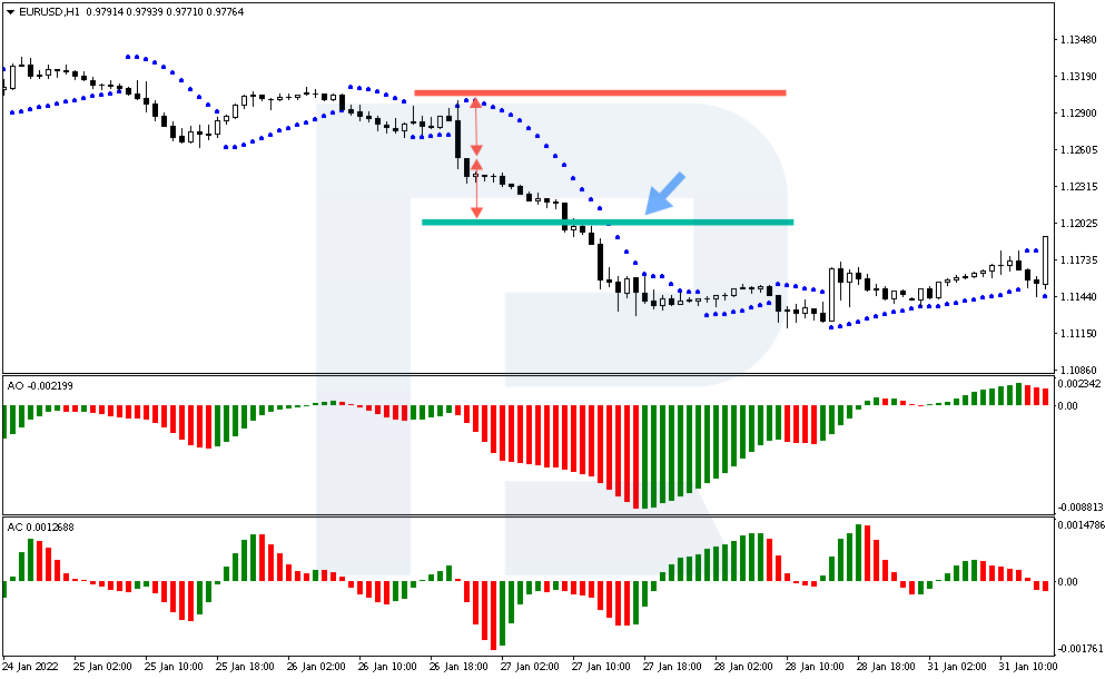 El stop loss y el take profit en las ventas de los tres indicadores