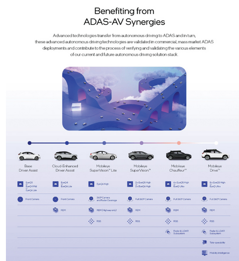 El negocio de Mobileye Global