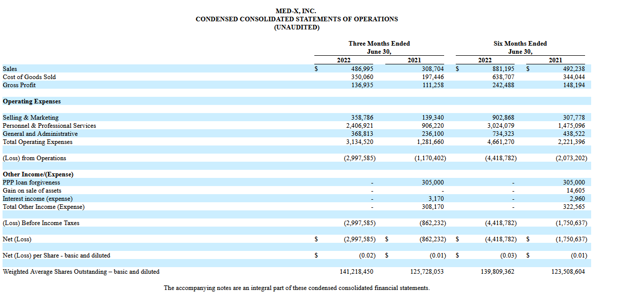 Rendimiento financiero de MED-X